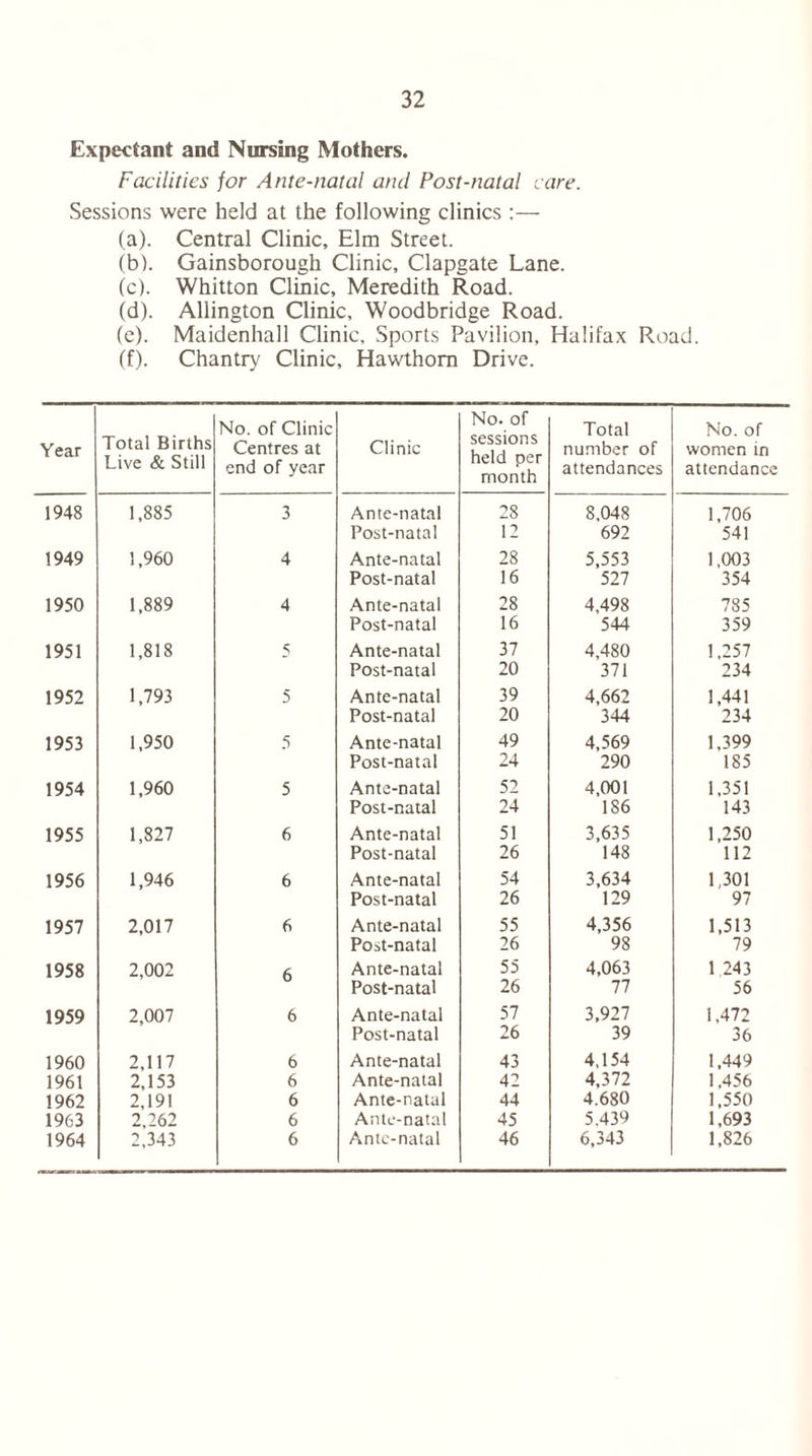 Expectant and Nursing Mothers. Facilities for Ante-natal and Post-natal care. Sessions were held at the following clinics :— (a) . Central Clinic, Elm Street. (b) . Gainsborough Clinic, Clapgate Lane. (c) . Whitton Clinic, Meredith Road. (d) . Allington Clinic, Woodbridge Road. (e) . Maidenhall Clinic, Sports Pavilion, Halifax Road. (f) . Chantry Clinic, Hawthorn Drive. Year Total Births Live & Still No. of Clinic Centres at end of year Clinic No. of sessions held per month Total number of attendances No. of women in attendance 1948 1,885 3 Ante-natal 28 8,048 1,706 Post-natal 12 692 541 1949 1,960 4 Ante-natal 28 5,553 1,003 Post-natal 16 527 354 1950 1,889 4 Ante-natal 28 4,498 785 Post-natal 16 544 359 1951 1,818 5 Ante-natal 37 4,480 1,257 Post-natal 20 371 234 1952 1,793 5 Ante-natal 39 4,662 1,441 Post-natal 20 344 234 1953 1,950 5 Ante-natal 49 4,569 1,399 Post-natal 24 290 185 1954 1,960 5 Ante-natal 52 4,001 1,351 Post-natal 24 1S6 143 1955 1,827 6 Ante-natal 51 3,635 1,250 Post-natal 26 148 112 1956 1,946 6 Ante-natal 54 3,634 1,301 Post-natal 26 129 97 1957 2,017 6 Ante-natal 55 4,356 1,513 Post-natal 26 98 79 1958 2,002 6 Ante-natal 55 4,063 1 243 Post-natal 26 77 56 1959 2,007 6 Ante-natal 57 3,927 1,472 Post-natal 26 39 36 1960 2,117 6 Ante-natal 43 4,154 1,449 1961 2,153 6 Ante-natal 42 4,372 1,456 1962 2,191 6 Ante-natal 44 4.680 1,550 1963 2,262 6 Ante-natal 45 5,439 1,693 1964 2,343 6 Ante-natal 46 6,343 1,826