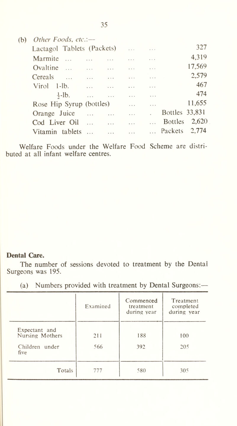 (b) Other Foods, etc.:— Lactagol Tablets (Packets) Marmite Ovaltine ... Cereals Virol 1-lb fib Rose Hip Syrup (bottles) Orange Juice Cod Liver Oil Vitamin tablets Welfare Foods under the Welfare Food buted at all infant welfare centres. 327 4,319 17,569 2,579 467 474 11,655 Bottles 33,831 ... Bottles 2,620 ... Packets 2,774 Scheme are distri- Dental Care. The number of sessions devoted to treatment by the Dental Surgeons was 195. (a) Numbers provided with treatment by Dental Surgeons:— Examined Commenced treatment during year Treatment completed during vear Expectant and Nursing Mothers 211 188 100 Children under five 566 392 205