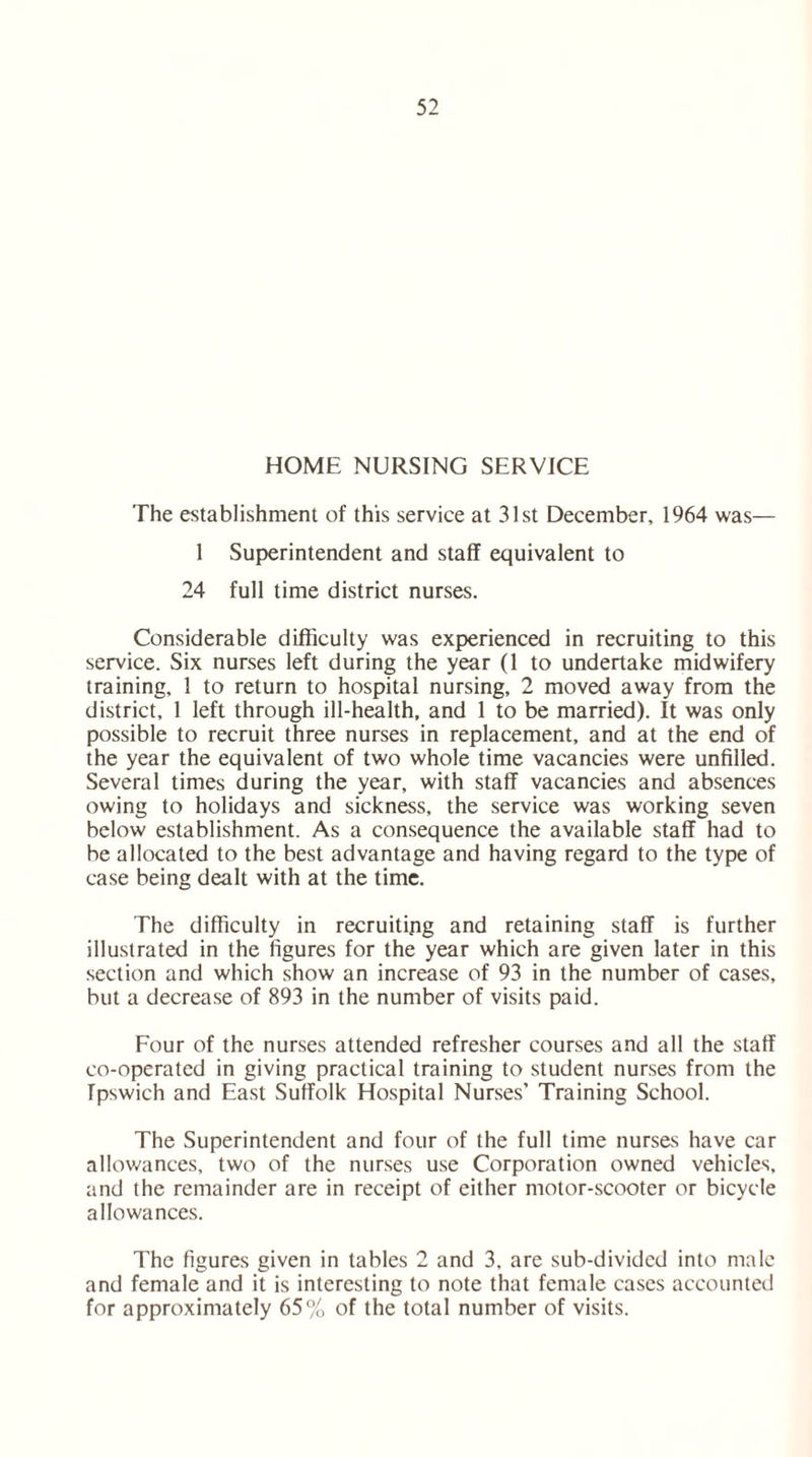 HOME NURSING SERVICE The establishment of this service at 31st December, 1964 was— 1 Superintendent and staff equivalent to 24 full time district nurses. Considerable difficulty was experienced in recruiting to this service. Six nurses left during the year (1 to undertake midwifery training, 1 to return to hospital nursing, 2 moved away from the district, 1 left through ill-health, and 1 to be married). It was only possible to recruit three nurses in replacement, and at the end of the year the equivalent of two whole time vacancies were unfilled. Several times during the year, with staff vacancies and absences owing to holidays and sickness, the service was working seven below establishment. As a consequence the available staff had to be allocated to the best advantage and having regard to the type of case being dealt with at the time. The difficulty in recruiting and retaining staff is further illustrated in the figures for the year which are given later in this section and which show an increase of 93 in the number of cases, but a decrease of 893 in the number of visits paid. Four of the nurses attended refresher courses and all the staff co-operated in giving practical training to student nurses from the Ipswich and East Suffolk Hospital Nurses’ Training School. The Superintendent and four of the full time nurses have car allowances, two of the nurses use Corporation owned vehicles, and the remainder are in receipt of either motor-scooter or bicycle allowances. The figures given in tables 2 and 3, are sub-divided into male and female and it is interesting to note that female cases accounted for approximately 65% of the total number of visits.