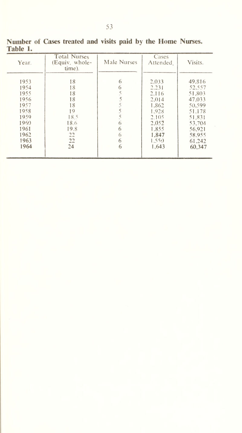 Number oi' Cases treated and visits paid by the Home Nurses. Table 1. Year. Total Nurses (Equiv. whole- time). Male Nurses Cases Attended. Visits. 1953 18 6 2.033 49,816 1954 18 6 2.231 52.557 1955 18 5 2.116 51,803 1956 18 5 2,014 47.033 1957 18 5 1.862 50.599 1958 19 5 1.928 51.178 1959 18.5 5 2,10s 51.831 1960 18.6 6 2.052 53,704 1961 19.8 6 1.855 56.921 1962 6 1,847 58.955 1963 22 6 1.550 61.242 1964 24 6 1.643 60,347