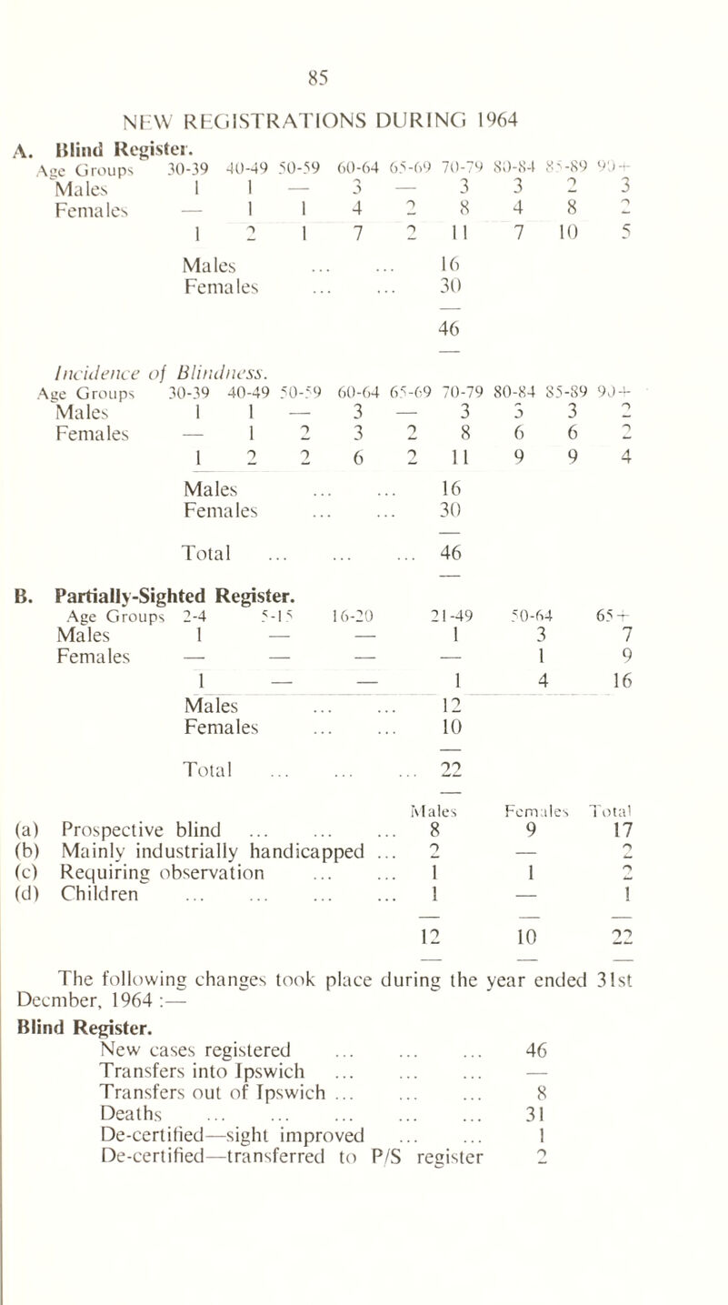 NEW REGISTRATIONS DURING 1964 Blind Register. Age Groups 30-39 40-49 50-59 60-64 65-69 70-7*4 80-84 8 5 -89 90 + Males 1 1 — o J) 3 3 2 3 Females 1 1 4 2 8 4 8 o 1 2 1 7 2 11 7 10 5 Males 16 Females 30 46 Incidence of Blindness. Age Groups 30-39 40-49 50-59 60-64 65-69 70-79 80-84 85-89 90 + Males 1 1 — 3 3 5 3 o Females 1 2 3 2 8 6 6 p 1 2 2 6 2 11 9 9 4 Males 16 Females 30 Total 46 B. Partially-Sighted Register. Age Groups 2-4 5-15 16-2 Males 1 — - Females — — - 1 — Males Females Total (a) Prospective blind (b) Mainly industrially handicapped (c) Requiring observation (d) Children The following changes took place during the year ended 31st Decmber, 1964 :— Blind Register. New cases registered 46 Transfers into Ipswich — Transfers out of Ipswich ... 8 Deaths ... 31 De-certihed—sight improved 1 De-certified—transferred to P/S register 2 21-49 50-64 65 -r 1 3 7 — 1 9 1 4 16 12 10 n Males Females 8 9 i 1 1 1 12 10 Total 17 !