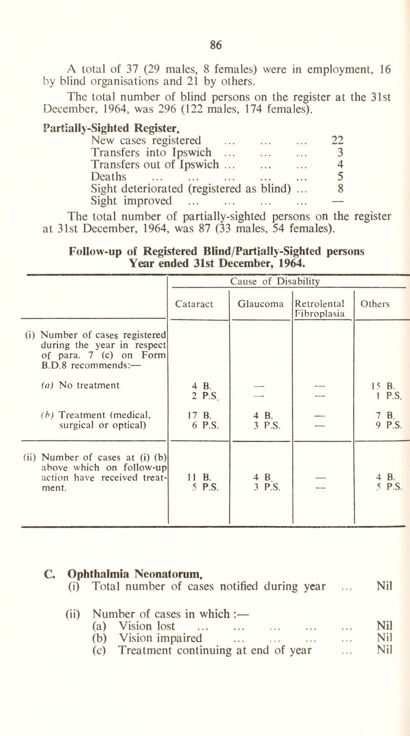 A total of 37 (29 males, 8 females) were in employment, 16 by blind organisations and 21 by others. The total number of blind persons on the register at the 31st December, 1964, was 296 (122 males, 174 females). Partially-Sighted Register. New cases registered 22 Transfers into Ipswich 3 Transfers out of Ipswich 4 Deaths 5 Sight deteriorated (registered as blind) ... 8 Sight improved — The total number of partially-sighted persons on the register at 31st December, 1964, was 87 (33 males, 54 females). Follow-up of Registered Blind/Partially-Sighted persons Year ended 31st December, 1964. Cause of Disability Cataract Glaucoma Retrolental Fibroplasia Others (i) Number of cases registered during the year in respect of para. 7 (c) on Form B.D.8 recommends:— (a) No treatment 4 B. 15 B. 2 PS — — 1 P.S. (b) Treatment (medical. 17 B. 4 B. . 7 B. surgical or optical) 6 P.S. 3 P.S. — 9 P.S. (ii) Number of cases at (i) (b) above which on follow-up action have received treat- 11 B. 4 B 4 B. ment. 5 P.S. 3 P.S. 5 P.S. C. Ophthalmia Neonatorum. (i) Total number of cases notified during year Nil (ii) Number of cases in which :— (a) Vision lost Nil (b) Vision impaired Nil (c) Treatment continuing at end of year Nil