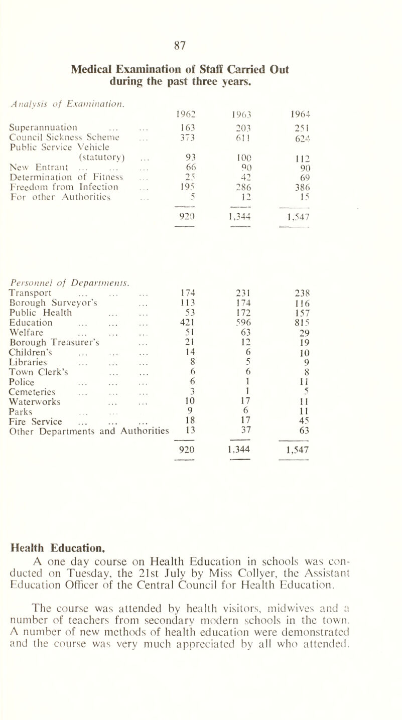 Medical Examination of Staff Carried Out during the past three years. A nalysis of Examination. 1962 1963 1964 Superannuation 163 203 251 Council Sickness Scheme Public Service Vehicle 373 6! 1 624 (statutory) 93 IOC 112 New Entrant ... 66 90 90 Determination of Fitness 25 42 69 Freedom from Infection 195 286 386 For other Authorities 5 12 15 920 1,344 1,547 Personnel of Departments. Transport 174 231 238 Borough Surveyor's 113 174 116 Public Health 53 172 157 Education 421 596 815 Welfare 51 63 29 Borough Treasurer's 21 12 19 Children’s 14 6 10 Libraries 8 5 9 Town Clerk’s 6 6 8 Police 6 1 11 Cemeteries 3 1 5 Waterworks to 17 11 Parks 9 6 11 Fire Service 18 17 45 Other Departments and Authorities 13 37 63 920 1.344 1,547 Health Education. A one day course on Health Education in schools was con- ducted on Tuesday, the 21st July by Miss Collyer, the Assistant Education Officer of the Central Council for Health Education. The course was attended by health visitors, mid wives and a number of teachers from secondary modern schools in the town. A number of new methods of health education were demonstrated and the course was very much appreciated by all who attended.