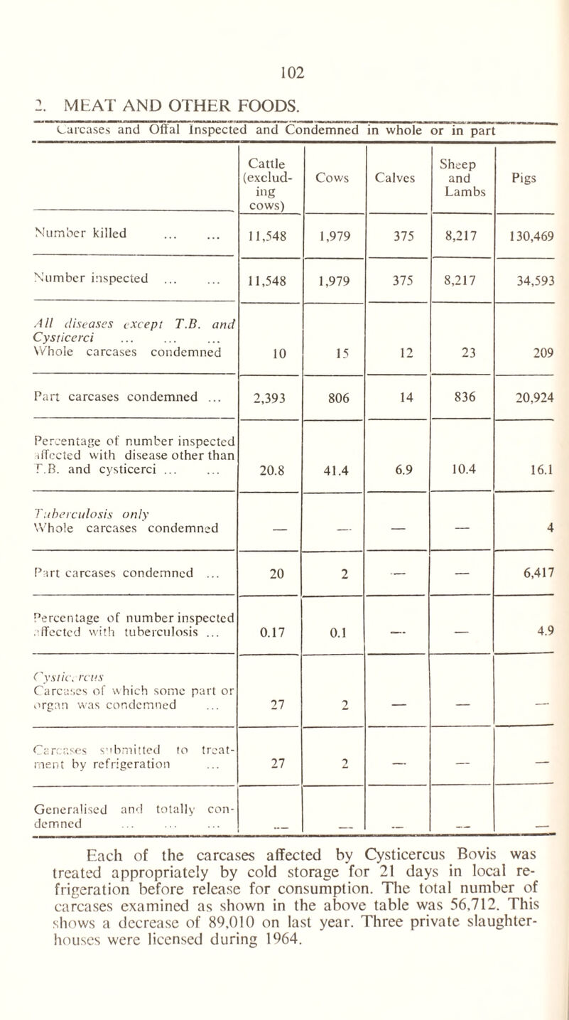 2. MEAT AND OTHER FOODS. Carcases and Offal Inspected and Condemned in whole or in part Cattle (exclud- ing cows) Cows Calves Sheep and Lambs Pigs Number killed 11,548 1,979 375 8,217 130,469 Number inspected ... 11,548 1,979 375 8,217 34,593 All diseases except T.B. and Cyst ice rci V/hole carcases condemned 10 15 12 23 209 Part carcases condemned ... 2,393 806 14 836 20,924 Percentage of number inspected affected with disease other than F.B. and cysticerci ... 20.8 41.4 6.9 10.4 16.1 Tuberculosis only Whole carcases condemned — — — — 4 Part carcases condemned ... 20 2 — — 6,417 nercentage of number inspected effected with tuberculosis ... 0.17 0.1 — — 4.9 Cystic, reus Carcases of which some part or organ was condemned 27 2 — — — Carcases submitted to treat- ment by refrigeration 27 2 — — — Generalised and totally con- demned Each of the carcases affected by Cysticercus Bovis was treated appropriately by cold storage for 21 days in local re- frigeration before release for consumption. The total number of carcases examined as shown in the above table was 56,712. This shows a decrease of 89,010 on last year. Three private slaughter- houses were licensed during 1964.