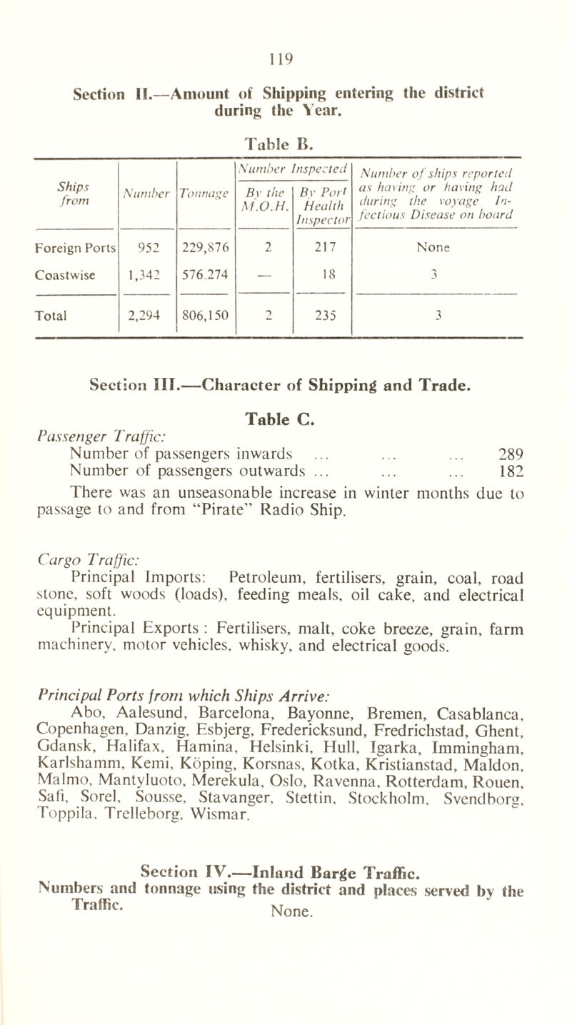 Section II.—Amount of Shipping entering the district during the Year. Table B. Number Inspected Number of ships reported Ships from Number Tonnage Bv the M.O.H. By Port Health Inspector as having or having had during the voyage In- fectious Disease on board Foreign Ports 952 229,876 2 217 None Coastwise 1,342 576 274 — 18 3 Total 2,294 806,150 235 3 Section III.—Character of Shipping and Trade. Table C. Passenger Traffic: Number of passengers inwards ... ... ... 289 Number of passengers outwards ... ... ... 182 There was an unseasonable increase in winter months due to passage to and from “Pirate Radio Ship. Cargo Traffic: Principal Imports: Petroleum, fertilisers, grain, coal, road stone, soft woods (loads), feeding meals, oil cake, and electrical equipment. Principal Exports : Fertilisers, malt, coke breeze, grain, farm machinery, motor vehicles, whisky, and electrical goods. Principal Ports from which Ships Arrive: Abo, Aalesund, Barcelona, Bayonne, Bremen, Casablanca, Copenhagen, Danzig. Esbjerg, Fredericksund, Fredrichstad, Ghent, Gdansk, Halifax, Hamina, Helsinki, Hull, Igarka, Immingham, Karlshamm, Kemi, Koping, Korsnas, Kotka, Kristianstad, Maldon, Mai mo, Mantyluoto, Merekula, Oslo, Ravenna, Rotterdam, Rouen, Safi, Sorel. Sousse, Stavanger, Stettin. Stockholm. Svendborg, Toppila. Trelleborg. Wismar. Section IV.—Inland Barge Traffic. Numbers and tonnage using the district and places served bv the Traffic* None.