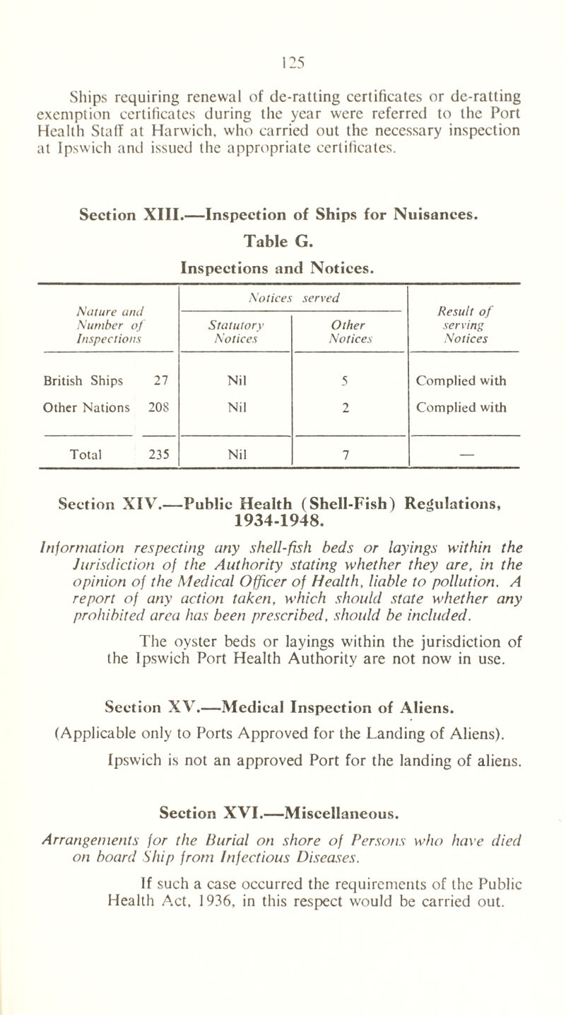 Ships requiring renewal of de-ratting certificates or de-ratting exemption certificates during the year were referred to the Port Health StalT at Harwich, who carried out the necessary inspection at Ipswich and issued the appropriate certificates. Section XIII.—Inspection of Ships for Nuisances. Table G. Inspections and Notices. Nature amt Number of Inspections Notices served Result of serving Notices Statutory Notices Other Notices British Ships 27 Nil 5 Complied with Other Nations 20S Nil 2 Complied with Total 235 Nil 7 — Section XIV.——Public Health (Shell-Fish) Regulations, 1934-1948. Information respecting any shell-fish beds or layings within the Jurisdiction of the Authority stating whether they are, in the opinion of the Medical Officer of Health, liable to pollution. A report of any action taken, which should state whether any prohibited area has been prescribed, should be included. The oyster beds or layings within the jurisdiction of the Ipswich Port Health Authority are not now in use. Section XV.—Medical Inspection of Aliens. (Applicable only to Ports Approved for the Landing of Aliens). Ipswich is not an approved Port for the landing of aliens. Section XVI.—Miscellaneous. Arrangements for the Burial on shore of Persons who have died on board Ship from Infectious Diseases. If such a case occurred the requirements of the Public Health Act, 1936, in this respect would be carried out.