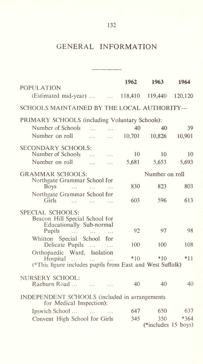 GENERAL INFORMATION 1962 1963 1964 POPULATION (Estimated mid-year) ... ... 118,410 119,440 120,120 SCHOOLS MAINTAINED BY THE LOCAL AUTHORITY- PRIMARY SCHOOLS (including Voluntary Schools): Number of Schools 40 40 39 Number on roll SECONDARY SCHOOLS: 10,701 10,826 10,901 Number of Schools 10 10 10 Number on roll 5,681 5,653 5,693 GRAMMAR SCHOOLS: Northgate Grammar School for Number on roll Boys Northgate Grammar School for 830 823 803 Girls SPECIAL SCHOOLS: Beacon Hill Special School for Educationally Sub-normal 603 596 613 Pupils Whilton Special School for 92 97 98 Delicate Pupils Orthopaedic Ward, Isolation 100 100 108 Hospital ... *10 *10 *11 (*This figure includes pupils from East and West Suffolk) NURSERY SCHOOL: Raeburn Road 40 40 40 INDEPENDENT SCHOOLS (included for Medical Inspection): in arrangements Ipswich School 647 650 637 Convent High School for Girls 345 350 *364 (♦includes 15 boys)