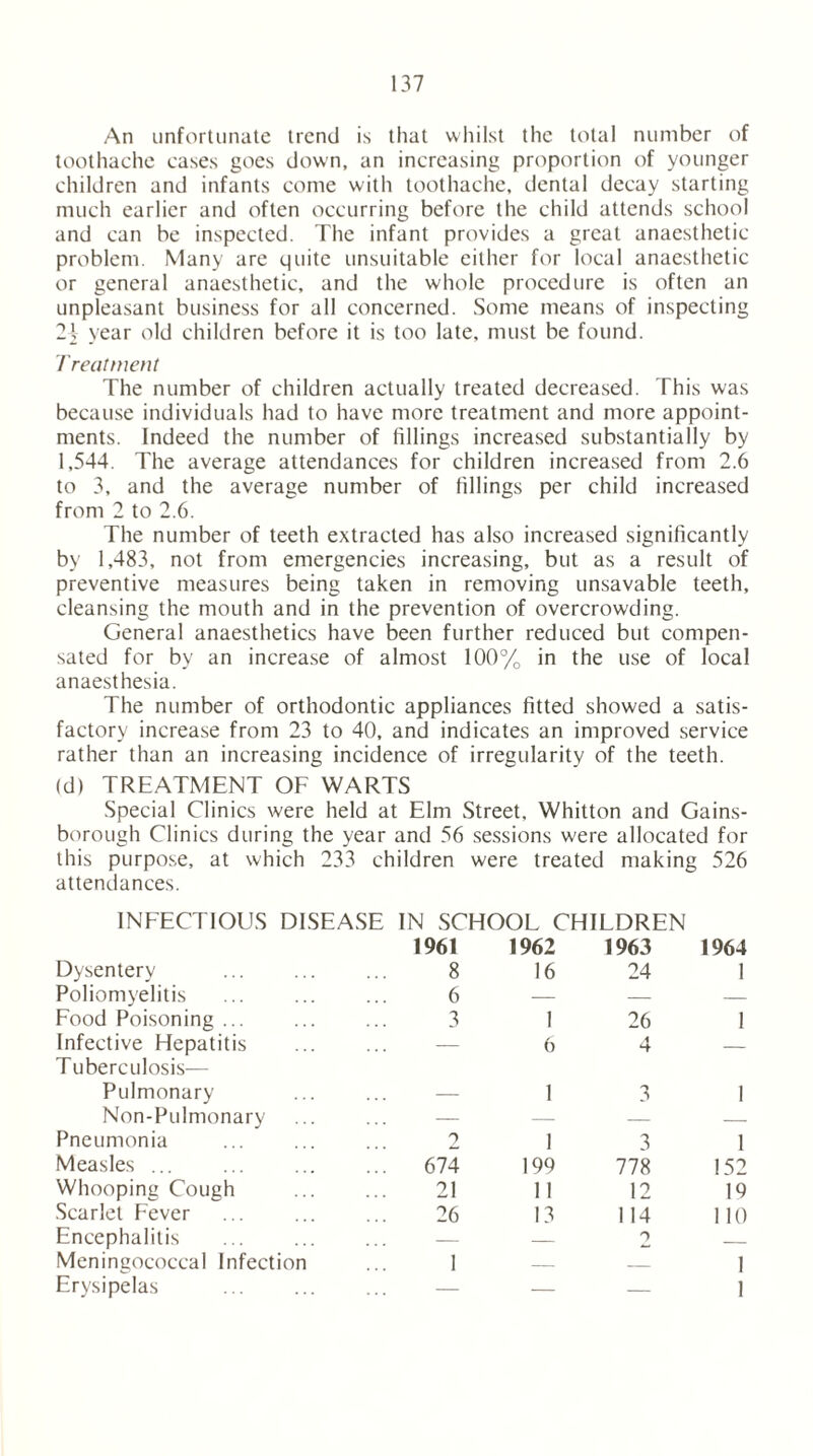 An unfortunate trend is that whilst the total number of toothache cases goes down, an increasing proportion of younger children and infants come with toothache, dental decay starting much earlier and often occurring before the child attends school and can be inspected. The infant provides a great anaesthetic problem. Many are quite unsuitable either for local anaesthetic or general anaesthetic, and the whole procedure is often an unpleasant business for all concerned. Some means of inspecting 2j year old children before it is too late, must be found. Treatment The number of children actually treated decreased. This was because individuals had to have more treatment and more appoint- ments. Indeed the number of fillings increased substantially by 1,544. The average attendances for children increased from 2.6 to 3, and the average number of fillings per child increased from 2 to 2.6. The number of teeth extracted has also increased significantly by 1,483, not from emergencies increasing, but as a result of preventive measures being taken in removing unsavable teeth, cleansing the mouth and in the prevention of overcrowding. General anaesthetics have been further reduced but compen- sated for by an increase of almost 100% in the use of local anaesthesia. The number of orthodontic appliances fitted showed a satis- factory increase from 23 to 40, and indicates an improved service rather than an increasing incidence of irregularity of the teeth. (d) TREATMENT OF WARTS Special Clinics were held at Elm Street, Whitton and Gains- borough Clinics during the year and 56 sessions were allocated for this purpose, at which 233 children were treated making 526 attendances. INFECTIOUS DISEASE IN SCHOOL CHILDREN 1961 1962 1963 1964 Dysentery 8 16 24 1 Poliomyelitis 6 — — — Food Poisoning ... 3 1 26 1 Infective Hepatitis Tuberculosis— — 6 4 — Pulmonary — 1 3 1 Non-Pulmonary — — — — Pneumonia 2 1 3 1 Measles ... ... 674 199 778 152 Whooping Cough 21 11 12 19 Scarlet Fever 26 13 114 110 Encephalitis — — 2 Meningococcal Infection 1 — 1 Erysipelas — — — 1