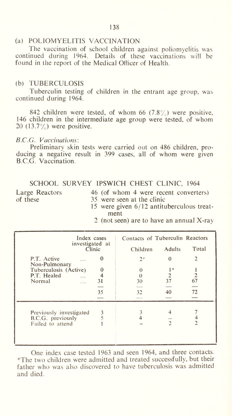 (a) POLIOMYELITIS VACCINATION The vaccination of school children against poliomyelitis was continued during 1964. Details of these vaccinations will be found in the report of the Medical Officer of Health. (b) TUBERCULOSIS Tuberculin testing of children in the entrant age group, was continued during 1964. 842 children were tested, of whom 66 (7.8%) were positive, 146 children in the intermediate age group were tested, of whom 20 (13.7%) were positive. B.C.G. Vaccinations: Preliminary skin tests were carried out on 486 children, pro- ducing a negative result in 399 cases, all of whom were given B.C.G. Vaccination. SCHOOL SURVEY IPSWICH CHEST CLINIC. 1964 Large Reactors 46 (of whom 4 were recent converters) of these 35 were seen at the clinic 15 were given 6/12 antituberculous treat- ment 2 (not seen) are to have an annual X-ray Index cases investigated at Clinic P.T. Active ... 0 Non-Pulmonary Tuberculosis (Active) 0 P.T. Healed ... 4 Normal ... 31 35 Contacts of Tuberculin Reactors Children Adults Total 2* 0 2 0 1* 1 0 2 2 30 37 67 32 40 72 Previously investigated 3 B.C.G. previously 5 Failed to attend 1 3 4 7 4-4 — 2 2 One index case tested 1963 and seen 1964, and three contacts. *The two children were admitted and treated successfully, but their father who was also discovered to have tuberculosis was admitted and died.