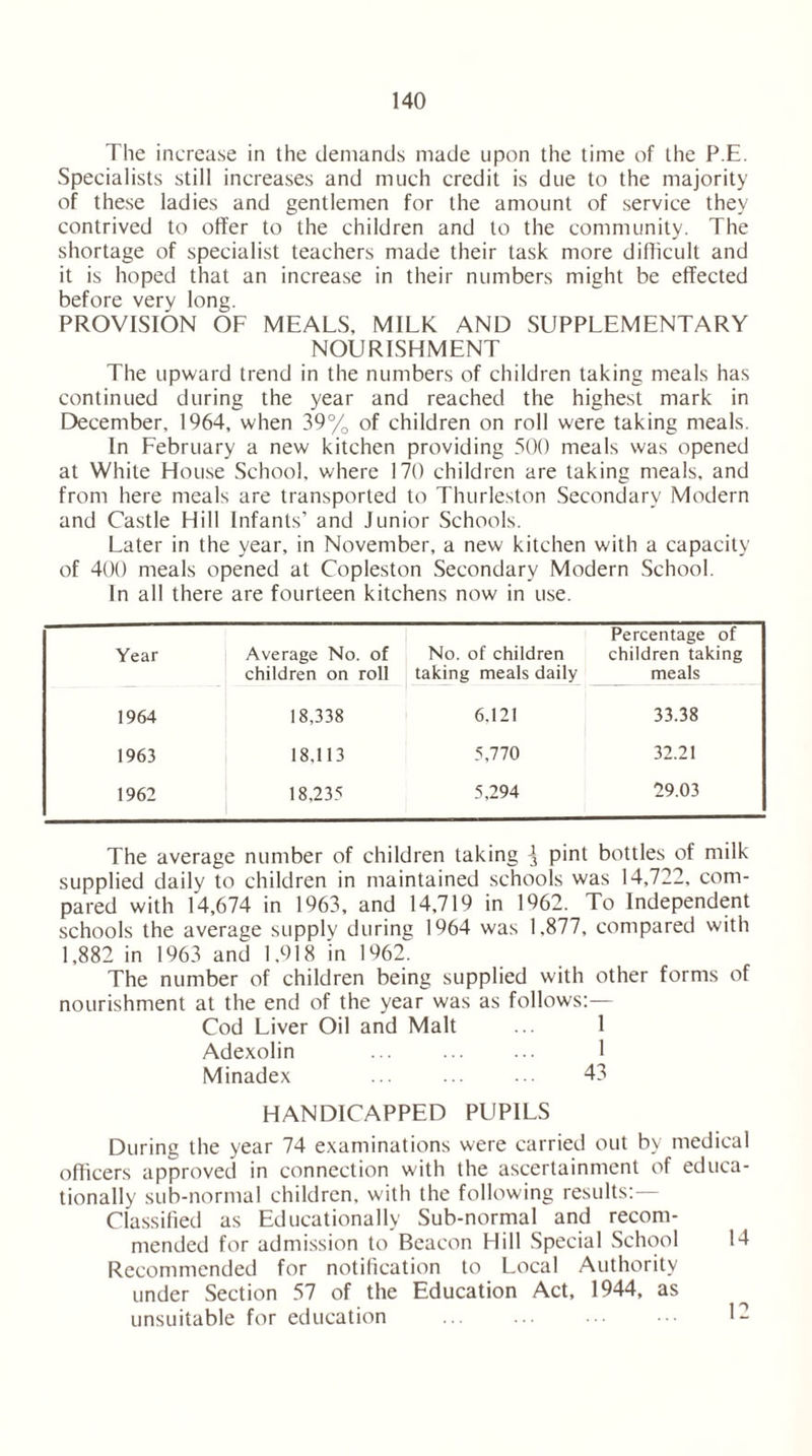 The increase in the demands made upon the time of the P.E. Specialists still increases and much credit is due to the majority of these ladies and gentlemen for the amount of service they contrived to offer to the children and to the community. The shortage of specialist teachers made their task more difficult and it is hoped that an increase in their numbers might be effected before very long. PROVISION OF MEALS, MILK AND SUPPLEMENTARY NOURISHMENT The upward trend in the numbers of children taking meals has continued during the year and reached the highest mark in December, 1964, when 39% of children on roll were taking meals. In February a new kitchen providing 500 meals was opened at White House School, where 170 children are taking meals, and from here meals are transported to Thurleston Secondary Modern and Castle Hill Infants’ and Junior Schools. Later in the year, in November, a new kitchen with a capacity of 400 meals opened at Copleston Secondary Modern School. In all there are fourteen kitchens now in use. Year Average No. of children on roll No. of children taking meals daily Percentage of children taking meals 1964 18,338 6.121 33.38 1963 18.113 5,770 32.21 1962 18,235 5,294 29.03 The average number of children taking ^ pint bottles of milk supplied daily to children in maintained schools was 14,722, com- pared with 14,674 in 1963, and 14,719 in 1962. To Independent schools the average supplv during 1964 was 1,877, compared with 1,882 in 1963 and 1,918 'in 1962. The number of children being supplied with other forms of nourishment at the end of the year was as follows:— Cod Liver Oil and Malt ... 1 Adexolin ... 1 Minadex ... ... ... 43 HANDICAPPED PUPILS During the year 74 examinations were carried out by medical officers approved in connection with the ascertainment of educa- tionally sub-normal children, with the following results:— Classified as Educationally Sub-normal and recom- mended for admission to Beacon Hill Special School 14 Recommended for notification to Local Authority under Section 57 of the Education Act, 1944, as unsuitable for education ... ... ••• 1-