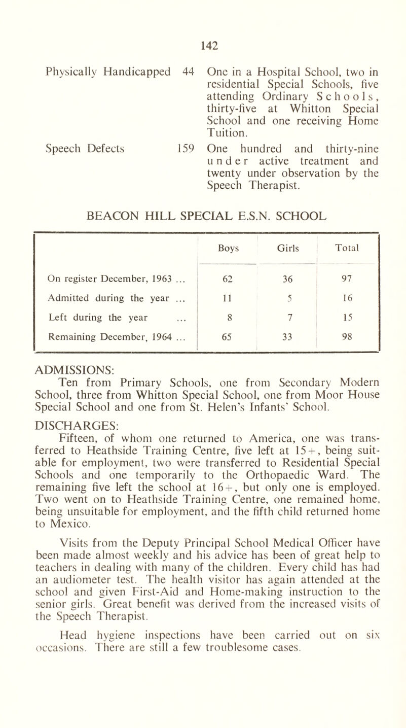 Physically Handicapped 44 Speech Defects 159 One in a Hospital School, two in residential Special Schools, five attending Ordinary Schools, thirty-five at Whitton Special School and one receiving Home Tuition. One hundred and thirty-nine under active treatment and twenty under observation by the Speech Therapist. BEACON HILL SPECIAL E.S.N. SCHOOL On register December, 1963 ... Admitted during the year ... Left during the year Remaining December, 1964 ... Boys Girls Total 62 36 97 11 5 16 8 7 15 65 33 98 ADMISSIONS: Ten from Primary Schools, one from Secondary Modern School, three from Whitton Special School, one from Moor House Special School and one from St. Helen’s Infants’ School. DISCHARGES: Fifteen, of whom one returned to America, one was trans- ferred to Heathside Training Centre, five left at 15+ , being suit- able for employment, two were transferred to Residential Special Schools and one temporarily to the Orthopaedic Ward. The remaining five left the school at 16+ , but only one is employed. Two went on to Heathside Training Centre, one remained home, being unsuitable for employment, and the fifth child returned home to Mexico. Visits from the Deputy Principal School Medical Officer have been made almost weekly and his advice has been of great help to teachers in dealing with many of the children. Every child has had an audiometer test. The health visitor has again attended at the school and given First-Aid and Home-making instruction to the senior girls. Great benefit was derived from the increased visits of the Speech Therapist. Head hygiene inspections have been carried out on six occasions. There are still a few troublesome cases.