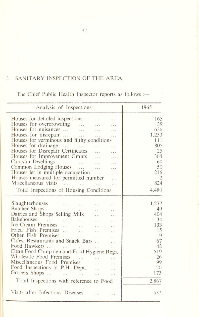 The Chief Public Health Inspector reports as follows:— Analysis of Inspections 1965 Houses for detailed inspections 165 Houses for overcrowding 39 Houses for nuisances 626 Houses for disrepair 1,253 Houses for verminous and filthy conditions 111 Houses for drainage 805 Houses for Disrepair Certificates 25 Houses for Improvement Grants 304 Caravan Dwellings 60 Common Lodging Houses 50 Houses let in multiple occupation ... 216 Houses measured for permitted number 2 Miscellaneous visits 824 Total Inspections of Housing Conditions 4,480 Slaughterhouses 1.277 Butcher Shops ... ... 49 Dairies and Shops Selling Milk 404 Bakehouses 34 Ice Cream Premises ... 133 Fried Fish Premises ... 15 Other Fish Premises ... 9 Cafes, Restaurants and Snack Bars ... 67 Food Hawkers ... 42 Clean Food Campaign and Food Hvgiene Regs. 516 Wholesale Food Premises 26 Miscellaneous Food Premises 99 Food Inspections at P.H. Dept. 20 Grocers Shops ... 173 Total Inspections with reference to Food 2,867 Visits after Infectious Diseases 532