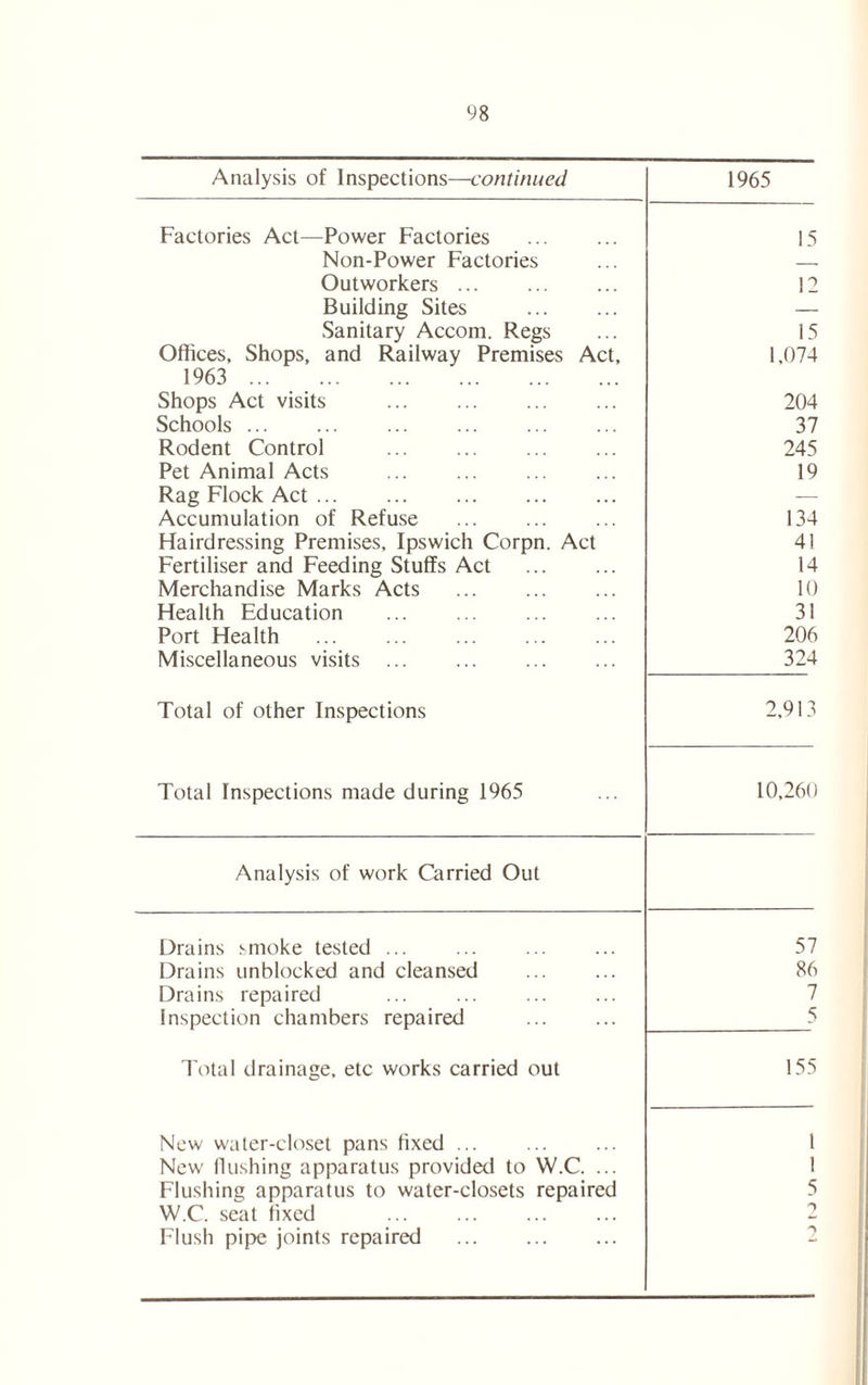 Analysis of Inspections—continued 1965 Factories Act—Power Factories 15 Non-Power Factories _ . Outworkers 12 Building Sites — Sanitary Accom. Regs 15 Offices, Shops, and Railway Premises Act, 1,074 1963 Shops Act visits 204 Schools ... 37 Rodent Control 245 Pet Animal Acts 19 Rag Flock Act — Accumulation of Refuse 134 Hairdressing Premises, Ipswich Corpn. Act 41 Fertiliser and Feeding Stuffs Act 14 Merchandise Marks Acts 10 Health Education 31 Port Health 206 Miscellaneous visits 324 Total of other Inspections 2,913 Total Inspections made during 1965 10,260 Analysis of work Carried Out Drains smoke tested ... 57 Drains unblocked and cleansed 86 Drains repaired 7 Inspection chambers repaired 5 Total drainage, etc works carried out 155 New water-closet pans fixed ... 1 New Hushing apparatus provided to W.C. ... 1 Flushing apparatus to water-closets repaired 5 W.C. seat fixed Flush pipe joints repaired