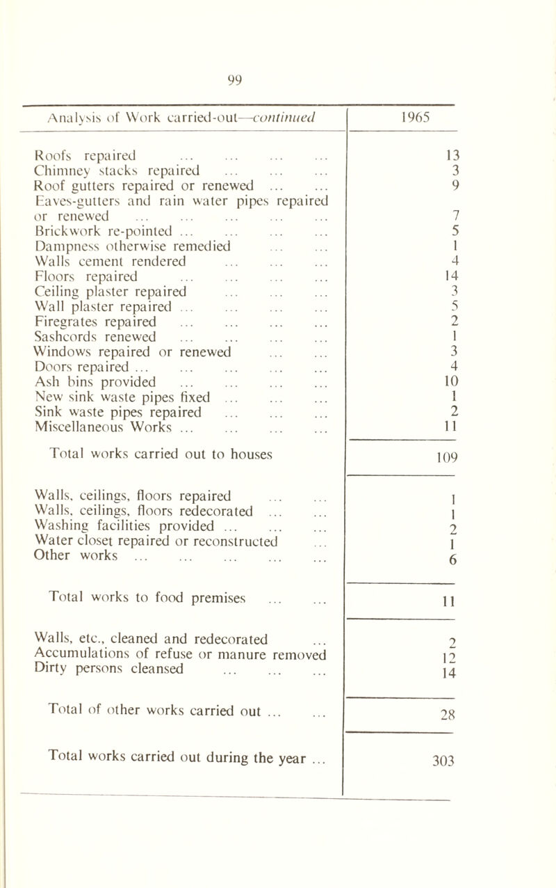Analysis of Work carried-out—continued Roofs repaired Chimney stacks repaired Roof gutters repaired or renewed Eaves-gutters and rain water pipes or renewed Brickwork re-pointed ... Dampness otherwise remedied Walls cement rendered Floors repaired Ceiling plaster repaired Wall plaster repaired ... Firegrates repaired Sashcords renewed Windows repaired or renewed Doors repaired ... Ash bins provided New sink waste pipes fixed Sink waste pipes repaired Miscellaneous Works ... re pa ire 1965 1 7 5 1 4 14 3 5 2 1 3 4 10 1 2 11 Total works carried out to houses Walls, ceilings, floors repaired Walls, ceilings, floors redecorated Washing facilities provided ... Water closet repaired or reconstructed Other works ... Total works to food premises Walls, etc., cleaned and redecorated Accumulations of refuse or manure removed Dirty persons cleansed Total of other works carried out ... 109 1 1 2 l 6 11 12 14 28 303 Total works carried out during the year ...