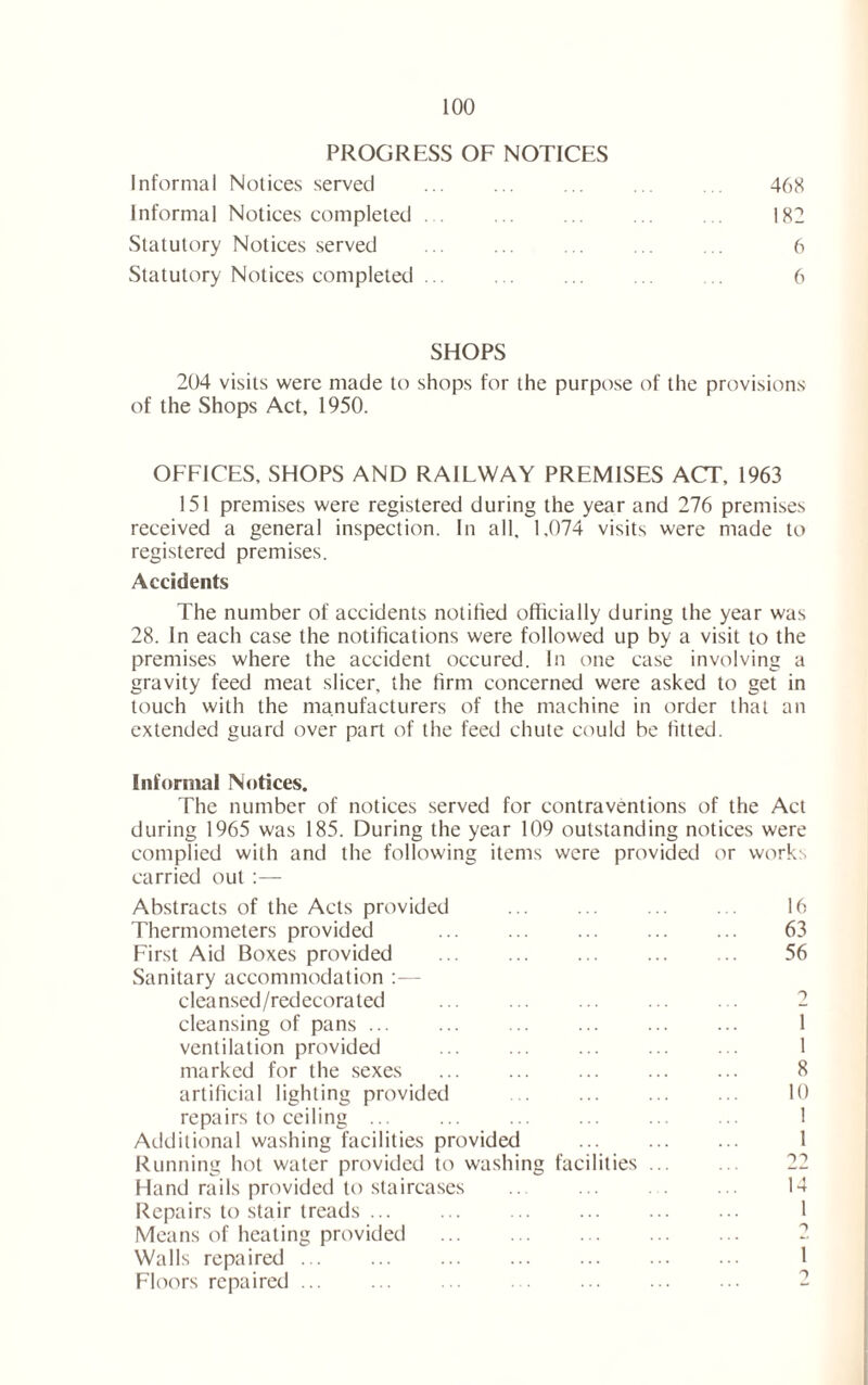 PROGRESS OF NOTICES Informal Notices served ... ... .. ... . 468 Informal Notices completed . . ... ... ... 182 Statutory Notices served ... ... ... ... ... 6 Statutory Notices completed ... ... ... 6 SHOPS 204 visits were made to shops for the purpose of the provisions of the Shops Act, 1950. OFFICES, SHOPS AND RAIFWAY PREMISES ACT, 1963 151 premises were registered during the year and 276 premises received a general inspection. In all, 1,074 visits were made to registered premises. Accidents The number of accidents notified officially during the year was 28. In each case the notifications were followed up by a visit to the premises where the accident occured. In one case involving a gravity feed meat sheer, the firm concerned were asked to get in touch with the manufacturers of the machine in order that an extended guard over part of the feed chute could be fitted. Informal Notices. The number of notices served for contraventions of the Act during 1965 was 185. During the year 109 outstanding notices were complied with and the following items were provided or works carried out :— Abstracts of the Acts provided ... ... ... ... 16 Thermometers provided ... 63 First Aid Boxes provided ... 56 Sanitary accommodation :— cleansed/redecorated ... ... ... 2 cleansing of pans ... ... ... ... ... ... 1 ventilation provided ... ... ... ... ... 1 marked for the sexes ... ... ... ... ... 8 artificial lighting provided . ... ... ... 10 repairs to ceiling ... ... ... ... ... ... I Additional washing facilities provided 1 Running hot water provided to washing facilities ... Hand rails provided to staircases ... ... . ... 14 Repairs to stair treads 1 Means of heating provided ... ... Walls repaired ... ... ... ... ... ... ... 1 Floors repaired ... ... ... . • ... ... ... 2