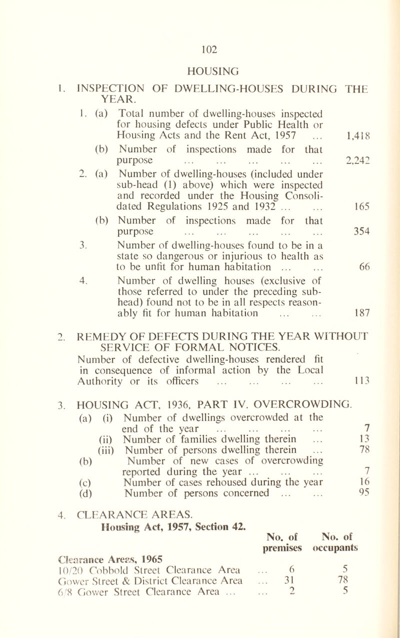 HOUSING 1. INSPECTION OF DWELLING-HOUSES DURING THE YEAR. 1. (a) Total number of dwelling-houses inspected for housing defects under Public Health or Housing Acts and the Rent Act, 1957 ... 1,418 (b) Number of inspections made for that purpose 2,242 2. (a) Number of dwelling-houses (included under sub-head (1) above) which were inspected and recorded under the Housing Consoli- dated Regulations 1925 and 1932 ... ... 165 (b) Number of inspections made for that purpose ... 354 3. Number of dwelling-houses found to be in a state so dangerous or injurious to health as to be unfit for human habitation 66 4. Number of dwelling houses (exclusive of those referred to under the preceding sub- head) found not to be in all respects reason- ably fit for human habitation ... ... 187 2. REMEDY OF DEFECTS DURING THE YEAR WITHOUT SERVICE OF FORMAL NOTICES. Number of defective dwelling-houses rendered fit in consequence of informal action by the Local Authority or its officers ... ... ... ... 113 3. HOUSING ACT, 1936, PART IV. OVERCROWDING. (a) (i) Number of dwellings overcrowded at the end of the year 7 (ii) Number of families dwelling therein ... 13 (iii) Number of persons dwelling therein ... 78 (b) Number of new cases of overcrowding reported during the year 7 (c) Number of cases rehoused during the year 16 (d) Number of persons concerned 95 4. CLEARANCE AREAS. Housing Act, 1957, Section 42. No. of No. of premises occupants Clearance Area.s, 1965 10/20 Cobbold Street Clearance Area ... 6 5 Gower Street & District Clearance Area ... 31 78 6'8 Gower Street Clearance Area 2 5