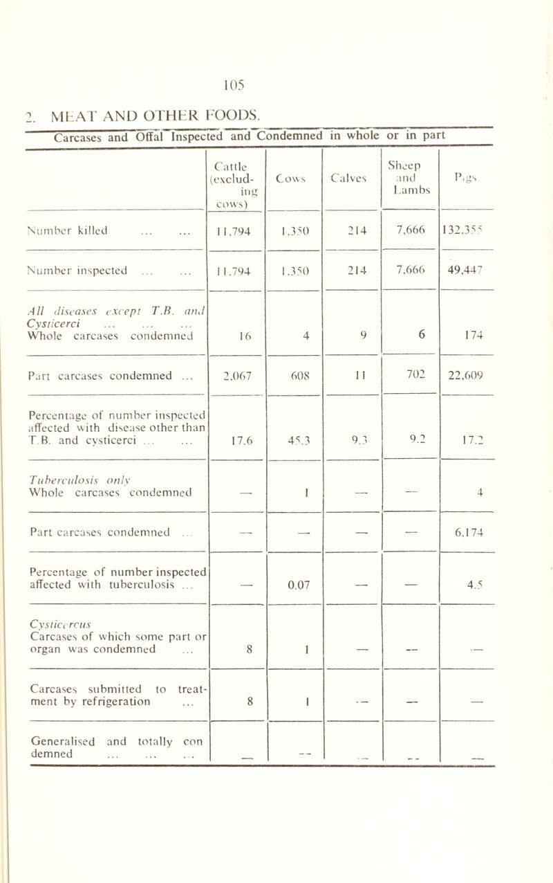 2. Ml AT AND OTHER FOODS. Carcases and Offal Inspected and Condemned in whole or in part Cattle (exclud- ing cows) Cows Calves Sheep and Lambs P.gs Number killed 1 1.794 1.350 214 7,666 132,355 Number inspected 1 1.794 1.350 214 7,666 49,447 All diseases except T.B. and Cysticerci Whole carcases condemned 16 4 9 6 174 Part carcases condemned ... 2,067 608 1 1 702 22,609 Percentage of number inspected affected with disease other than T.B. and cysticerci . 17.6 45.3 9.3 9.2 17.2 Tuberculosis only Whole carcases condemned — 1 — — 4 Part carcases condemned . — — — —- 6.174 Percentage of number inspected affected with tuberculosis ... — 0.07 — — 4.5 Cysticcrcus Carcases of which some part or organ was condemned 8 1 — — — Carcases submitted to treat- ment by refrigeration 8 1 -- — — Generalised and totally con demned --