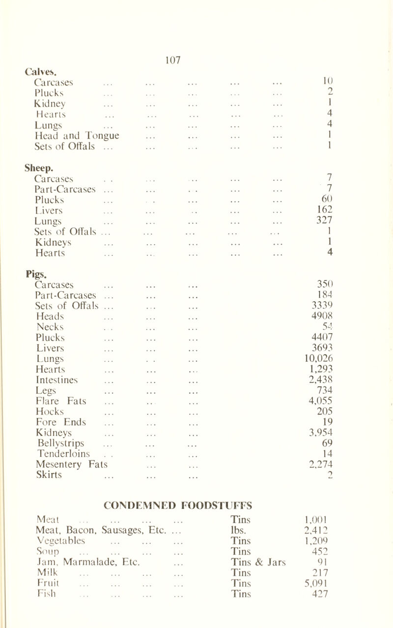 Calves. Carcases ... ... ... ... ••• 10 Plucks ... ... ... ... ... 2 Kidney ... ... ... ••• ••• I Hearts ... ... ... ... 4 Lungs ... ... ... ••• ••• 4 Head and Tongue ... ... ... 1 Sets of Offals ... ... ... ... • •• 1 Sheep. Carcases Part-Carcases Plucks I.ivers Lungs Sets of Offals Kidneys Hearts 7 7 60 162 327 1 1 4 Pigs. Carcases Part-Carcases Sets of Offals ... 3336 Heads 4908 Necks 54 Plucks 4407 Livers 3693 Lungs 10,026 Hearts 1,293 Intestines 2.438 Legs 734 Flare Fats 4,055 Hocks 205 Fore Ends 19 Kidneys 3,954 Bellystrips 69 Tenderloins 14 Mesentery Fats 2,274 Skirts 2 CONDEMNED FOODSTUFFS Meat Tins 1,001 Meat. Bacon, Sausages, Etc. ... lbs. 2,412 Vegetables Tins 1.209 Soup Tins 452 Jam, Marmalade, Etc. Tins & Jars 91 Milk Tins 217 Fruit Tins 5,091 Fish Tins 427 350 184