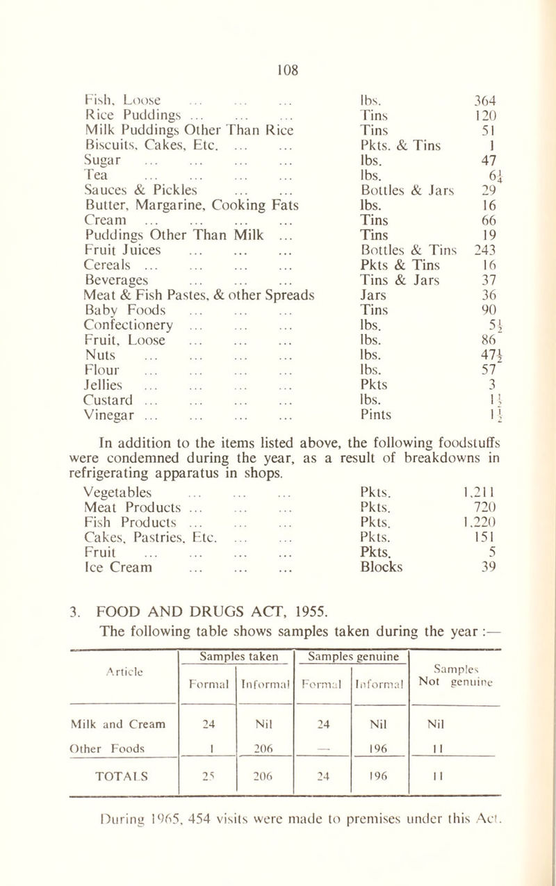 Fish, Loose lbs. 364 Rice Puddings ... Tins 120 Milk Puddings Other Than Rice Tins 51 Biscuits, Cakes, Etc. ... Pkts. & Tins 1 Sugar ... lbs. 47 Lea lbs. Sauces & Pickles Bottles & Jars 29 Butter, Margarine, Cooking Fats lbs. 16 Cream Tins 66 Puddings Other Than Milk ... Tins 19 Fruit Juices Bottles & Tins 243 Cereals ... ... Pkts & Tins 16 Beverages Tins & Jars 37 Meat & Fish Pastes, & other Spreads Jars 36 Baby Foods Tins 90 Confectionery ... lbs. 5i Fruit, Loose lbs. 86 Nuts lbs. 474 Flour Ibs. 57 Jellies Pkts 3 Custard lbs. 11 Vinegar ... ... Pints 11 In addition to the items listed above, the following foodstuffs were condemned during the year, as refrigerating apparatus in shops. a result of breakdowns in Vegetables Pkts. 1.211 Meat Products ... Pkts. 720 Fish Products ... Pkts. 1.220 Cakes, Pastries. Etc. Pkts. 151 Fruit ... Pkts. 5 Ice Cream Blocks 39 3. FOOD AND DRUGS ACT, 1955. The following table shows samples taken during the year:— Samples taken Samples genuine Article Formal Informal Formal Informal Samples Not genuine Milk and Cream 24 Nil 24 Nil Nil Other Foods 1 206 — 196 11 TOTALS 25 206 24 196 11 During 1965, 454 visits were made to premises under this Act.