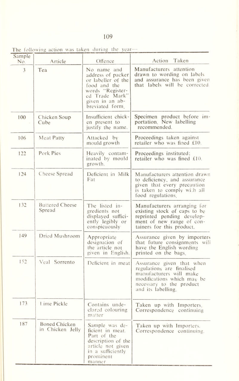 The following action was taken during the year— Sample No. Article Offence Action Taken 3 Tea No name and address of packer or labeller of the food and the words 'Register- ed Trade Mark” given in an ab- breviated form. Manufacturers attention drawn to wording on labels and assurance has been given that labels will be corrected 100 Chicken Soup Cube Insufficient chick- en present to justify the name. Specimen product before im- portation. New labelling recommended. 106 Meat Patty Attacked by mould growth Proceedings taken against retailer who was fined £10. 122 Pork Pies Heavily contam- inated by mould growth. Proceedings instituted; retailer who was fined £10. 124 Cheese Spread Deficient in Milk Fat Manufacturers attention drawn to deficiency, and assurance given that every precaution is taken to comply wi n all food regulations. 132 Buttered Cheese Spread The listed in- gredients not displayed suffici- ently legibly or conspicuously Manufacturers arranging for existing stock of caps to be reprinted pending develop- ment of new range of con- tainers for this product. 149 Dried Mushroom Appropriate designation of the article not given in English. Assurance given by importers that future consignments wili have the English wording printed on the bags. 152 Veal Sorrento Deficient in meat Assurance given that when regulations are finalised manufacturers will make modifications which mav be necessary to the product and its labelling. 173 1 ime Pickle Contains unde- clared colouring matter Taken up with Importers. Correspondence continuing 187 Boned Chicken in Chicken Jelly Sample was de- ficient in meat. Part of the description of the article not given in a sufficiently prominent manner Taken up with Importers. Correspondence continuing.
