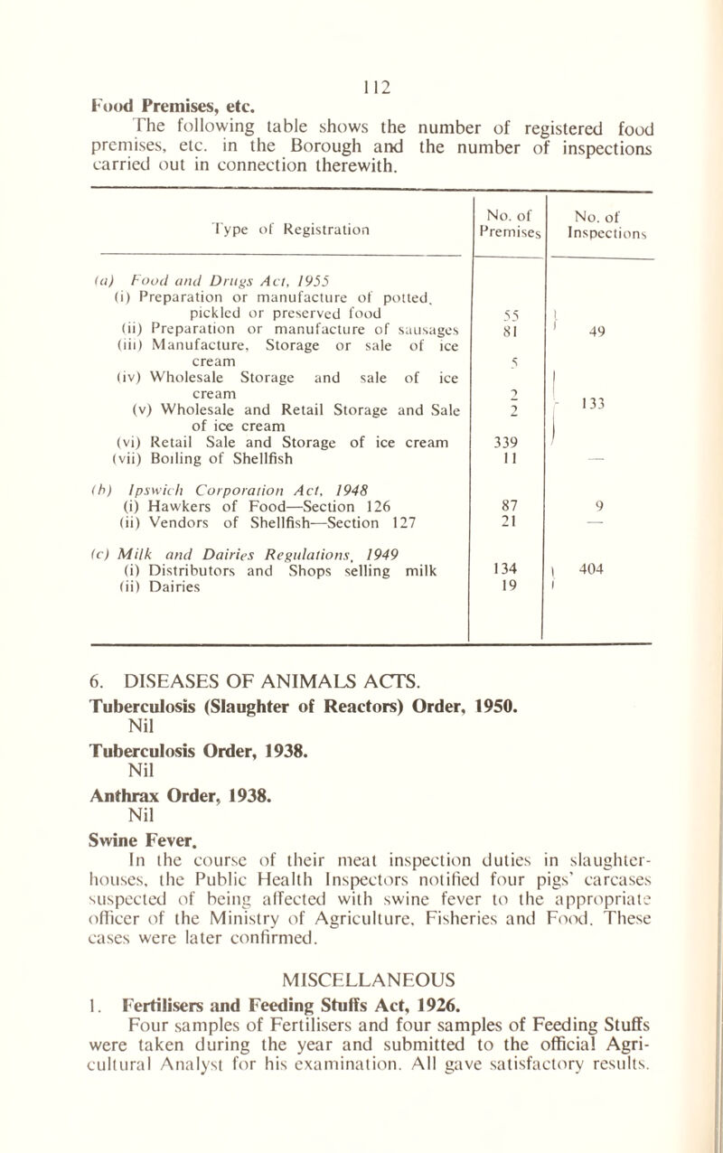 Food Premises, etc. The following table shows the number of registered food premises, etc. in the Borough and the number of inspections carried out in connection therewith. Type of Registration No. of No. of Premises Inspections <a) Fauci and Drugs Act, 1955 (i) Preparation or manufacture of potted. pickled or preserved food Ss \ (ii) Preparation or manufacture of sausages (iii) Manufacture, Storage or sale of ice 81 49 cream s (iv) Wholesale Storage and sale of ice I cream 2 - 133 (v) Wholesale and Retail Storage and Sale 2 of ice cream 1 (vi) Retail Sale and Storage of ice cream 339 / / (vii) Boiling of Shellfish 11 — (h) Ipswich Corporation Act, 1948 (i) Hawkers of Food—Section 126 87 9 (ii) Vendors of Shellfish—Section 127 21 — (c) Milk and Dairies Regulations, 1949 (i) Distributors and Shops selling milk 134 1 404 (ii) Dairies 19 l 6. DISEASES OF ANIMALS ACTS. Tuberculosis (Slaughter of Reactors) Order, 1950. Nil Tuberculosis Order, 1938. Nil Anthrax Order, 1938. Nil Swine Fever. In the course of their meat inspection duties in slaughter- houses, the Public Health Inspectors notified four pigs' carcases suspected of being affected with swine fever to the appropriate officer of the Ministry of Agriculture. Fisheries and Food. These cases were later confirmed. MISCELLANEOUS 1. Fertilisers and Feeding Stuffs Act, 1926. Four samples of Fertilisers and four samples of Feeding Stuffs were taken during the year and submitted to the official Agri- cultural Analyst for his examination. All gave satisfactory results.