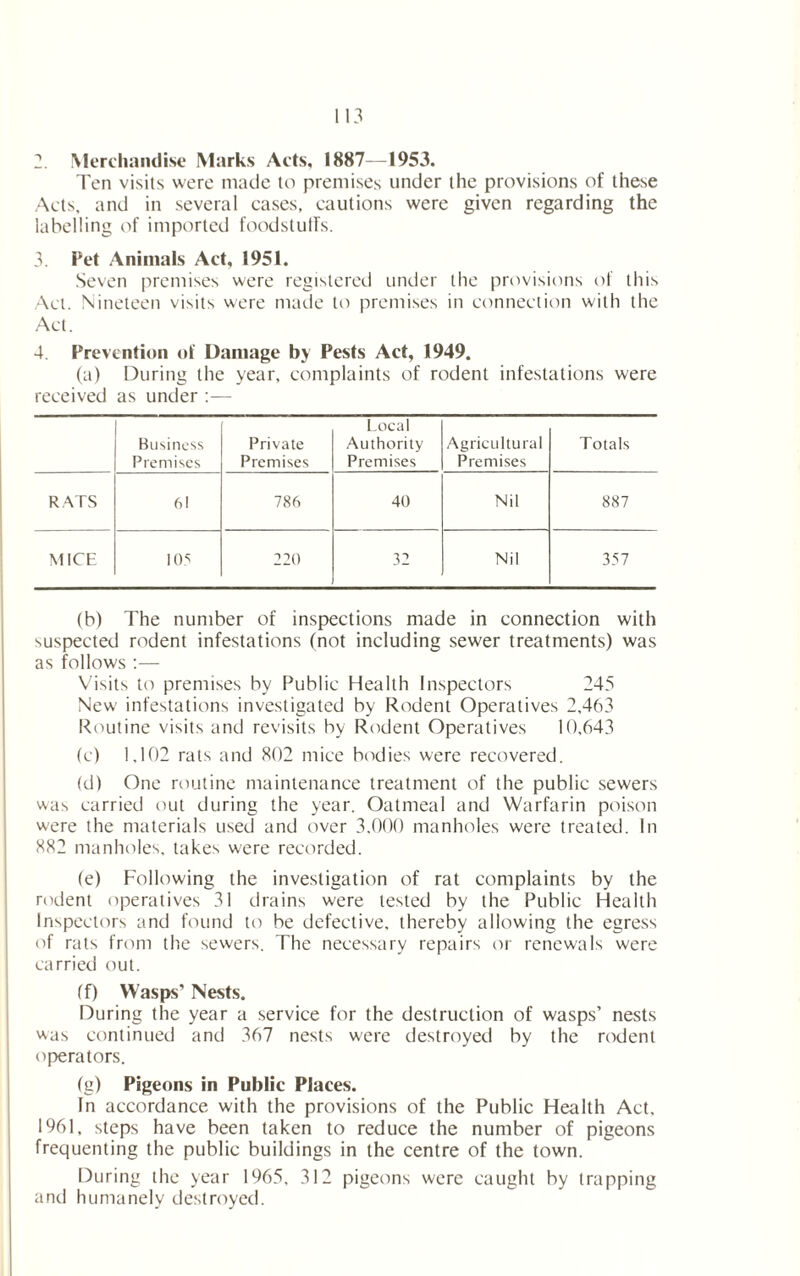 2. Merchandise Marks Acts, 1887—1953. Ten visits were made to premises under the provisions of these Acts, and in several cases, cautions were given regarding the labelling of imported foodstulfs. 3. Pet Animals Act, 1951. Seven premises were registered under the provisions of this Act. Nineteen visits were made to premises in connection with the Act. 4. Prevention of Damage by Pests Act, 1949. (a) During the year, complaints of rodent infestations were received as under :— Business Premises Private Premises Local Authority Premises Agricultural Premises Totals RATS 61 786 40 Nit 887 MICE 105 220 32 Nil 357 (b) The number of inspections made in connection with suspected rodent infestations (not including sewer treatments) was as follows :— Visits to premises by Public Health Inspectors 245 New infestations investigated by Rodent Operatives 2,463 Routine visits and revisits by Rodent Operatives 10,643 (c) 1,102 rats and 802 mice bodies were recovered. (d) One routine maintenance treatment of the public sewers was carried out during the year. Oatmeal and Warfarin poison were the materials used and over 3.000 manholes were treated. In 882 manholes, takes were recorded. (e) Following the investigation of rat complaints by the rodent operatives 31 drains were tested by the Public Health Inspectors and found to be defective, thereby allowing the egress of rats from the sewers. The necessary repairs or renewals were carried out. (f) Wasps' Nests. During the year a service for the destruction of wasps’ nests was continued and 367 nests were destroyed by the rodent operators. (g) Pigeons in Public Places. In accordance with the provisions of the Public Health Act. 1961, steps have been taken to reduce the number of pigeons frequenting the public buildings in the centre of the town. During the year 1965, 312 pigeons were caught by trapping and humanely destroyed.