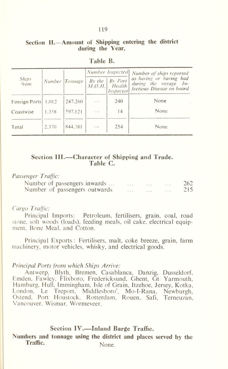 Section II.—Amount of Shipping entering the district during the Year. Table B. Number Inspected Number o f ships reported Ships from Number Tonnage Bv the M.O.H. By Port Health Inspector as having or having had during the voyage In- fectious Disease on board Foreign Ports 1.012 247,260 — 240 None Coastwise 1.358 597.121 — 14 None Total 2.370 844.381 — 254 None Section III.—Character of Shipping and Trade. Table C. Passenger Traffic: Number of passengers inwards ... ... ... 262 Number of passengers outwards ... ... ... 215 Cargo Traffic: Principal Imports: Petroleum, fertilisers, grain, coal, road stone, soft woods (loads), feeding meals, oil cake, electrical equip- ment, Bone Meal, and Cotton. Principal Exports : Fertilisers, malt, coke breeze, grain, farm machinery, motor vehicles, whisky, and electrical goods. Principal Ports from which Ships Arrive: Antwerp, Blvth, Bremen, Casablanca, Danzig, Dusseldorf, Emden, Fawley, Flixboro, Fredericksund, Ghent, Gt Yarmouth, Hamburg, Hull. Immingham. Isle of Grain, Itzehoe, Jersey, Kotka, London, Le Treport, Middlesboro’, Mo-I-Rana, Newburgh, Ostend, Port Houstock, Rotterdam, Rouen, Safi, Terneuzan, Vancouver, Wismar, Wormeveer. Section IY.—Inland Barge Traffic. Numbers and tonnage using the district and places served by the Traffic. None.