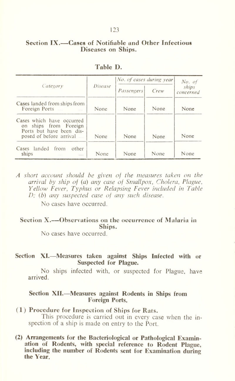 Section IX.—Cases of Notifiable and Other Infectious Diseases on Ships. Table D. Category Disease No. of cases Passengers during year Crew No. of ships concerned Cases landed from ships from Foreign Ports None None None None Cases which have occurred on ships from Foreign Ports but have been dis- posed of before arrival None None None None Cases landed from other ships None None None None A short account should be given of the measures taken on the arrival by ship of (a) any case of Smallpox, Cholera. Plague, Yellow Fever, Typhus or Relapsing Fever included in Table D; (b) any suspected case of any such disease. No cases have occurred. Section X.—Observations on the occurrence of Malaria in Ships. No cases have occurred. Section XI.—Measures taken against Ships Infected with or Suspected for Plague. No ships infected with, or suspected for Plague, have arrived. Section XII.—Measures against Rodents in Ships from Foreign Ports. (1) Procedure for Inspection of Ships for Rats. This procedure is carried out in every case when the in- spection of a ship is made on entry to the Port. (2) Arrangements for the Bacteriological or Pathological Examin- ation of Rodents, with special reference to Rodent Plague, including the number of Rodents sent for Examination during the Year.