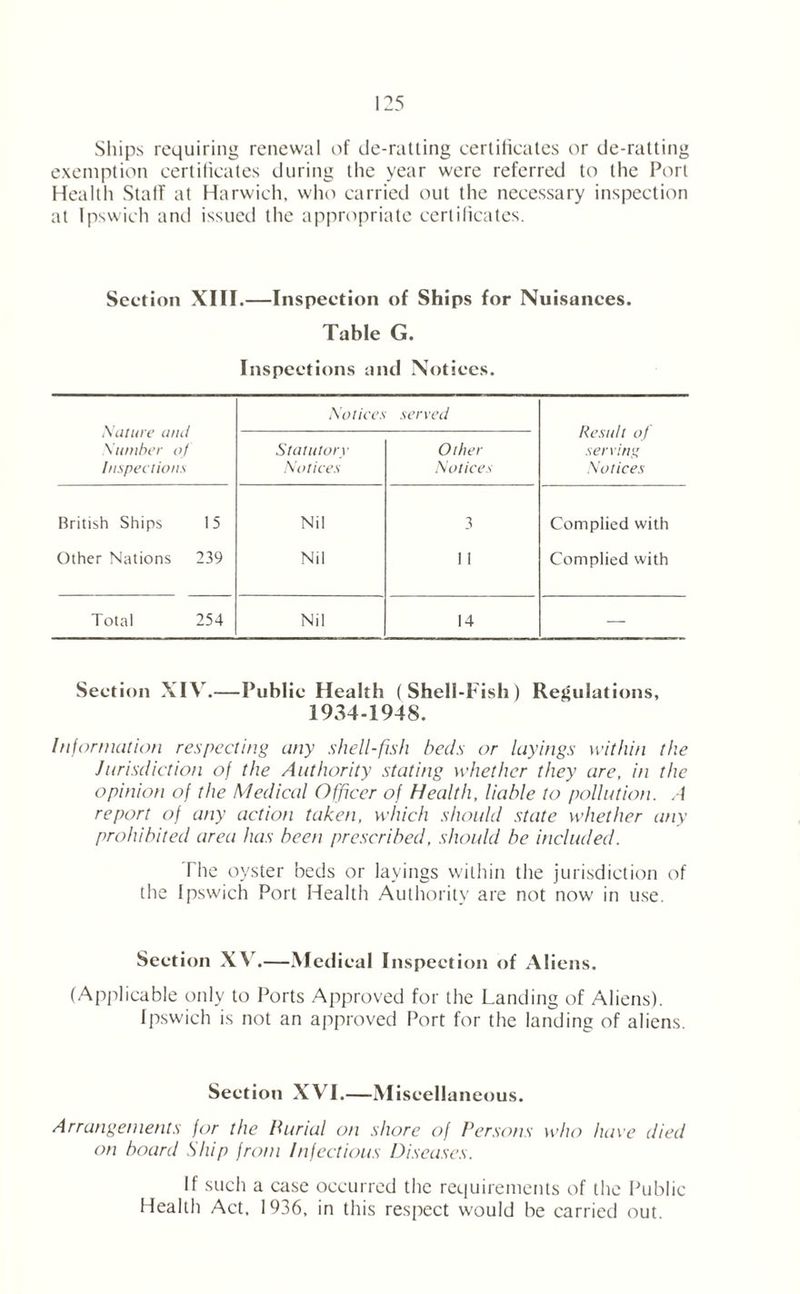 Ships requiring renewal of de-ratting certificates or de-ratting exemption certificates during the year were referred to the Port Health StalT at Harwich, who carried out the necessary inspection at Ipswich and issued the appropriate certificates. Section XIII.—Inspection of Ships for Nuisances. Table G. Inspections and Notices. Nature amt Number of Inspections Notices served Result of serving Notices Statutory Notices Other Notices British Ships 15 Nil 3 Complied with Other Nations 239 Nil 1 1 Complied with Total 254 Nil 14 — Section XIV.—Public Health (Shell-Fish) Regulations, 1934-1948. Information respecting any shell-fish heels or layings within the Jurisdiction of the Authority stating whether they are, in the opinion of the Medical Officer of Health, liable to pollution. A report of any action taken, which should state whether any prohibited area has been prescribed, should be included. The oyster beds or layings within the jurisdiction of the Ipswich Port Health Authority are not now in use. Section XV.—Medical Inspection of Aliens. (Applicable only to Ports Approved for the Landing of Aliens). Ipswich is not an approved Port for the landing of aliens. Section XVI.—Miscellaneous. Arrangements for the Burial on shore of Persons who have died on board Ship from Infectious Diseases. If such a case occurred the requirements of the Public Health Act. 1936, in this respect would be carried out.