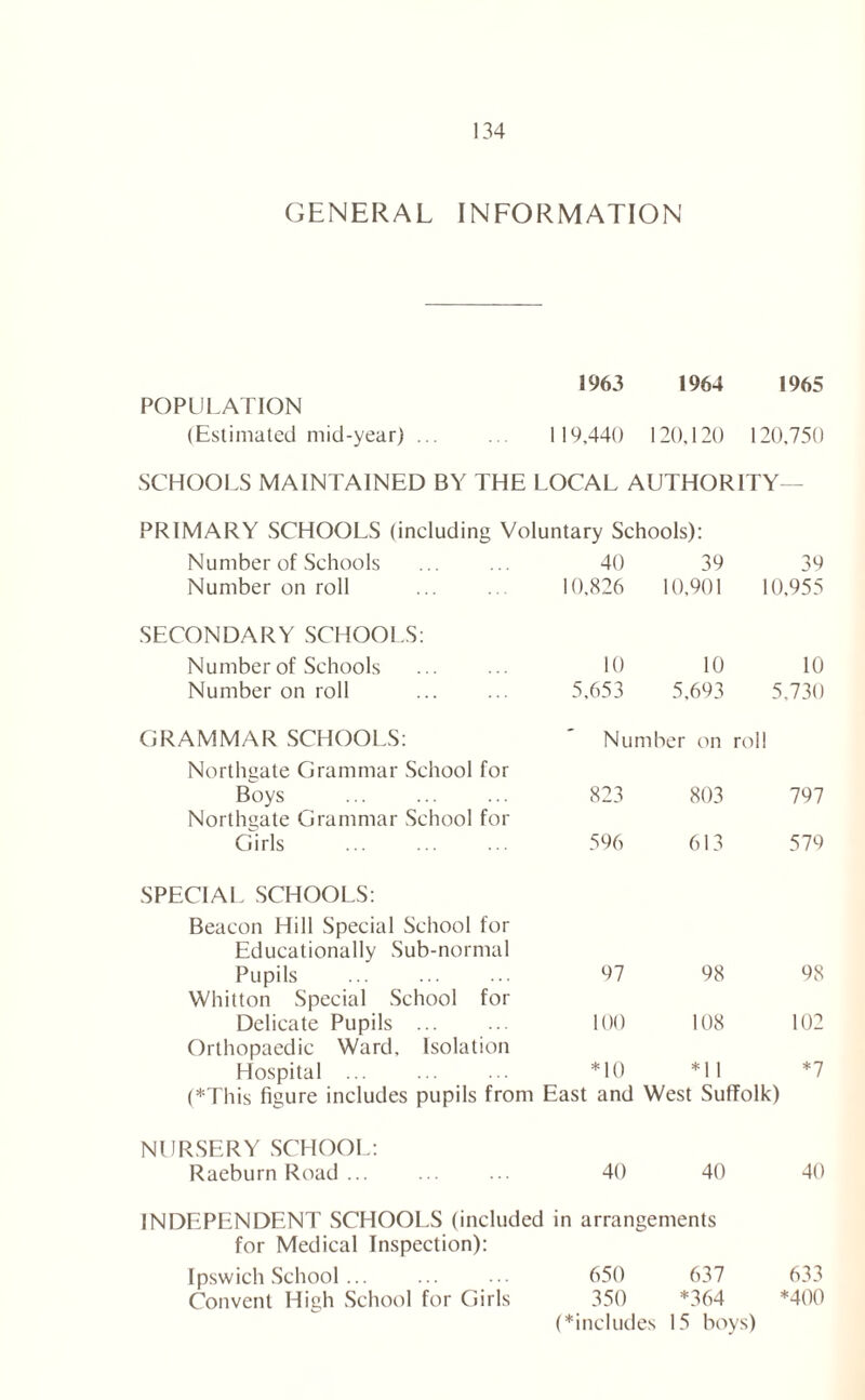 GENERAL INFORMATION 1963 1964 1965 POPULATION (Estimated mid-year) ... . 119,440 120,120 120,750 SCHOOLS MAINTAINED BY THE LOCAL AUTHORITY- PRIMARY SCHOOLS (including Voluntary Schools): Number of Schools 40 39 39 Number on roll 10,826 10,901 10,955 SECONDARY SCHOOLS: Number of Schools 10 10 10 Number on roll 5,653 5,693 5,730 GRAMMAR SCHOOLS: Number on roll Northgate Grammar School for Boys 823 803 797 Northgate Grammar School for Girls 596 613 579 SPECIAL SCHOOLS: Beacon Hill Special School for Educationally Sub-normal Pupils 97 98 98 Whitton Special School for Delicate Pupils 100 108 102 Orthopaedic Ward, Isolation Hospital ... *10 *11 *7 (*This figure includes pupils from East and West Suffolk) NURSERY SCHOOL: Raeburn Road . .. 40 40 40 INDEPENDENT SCHOOLS (included in arrangements for Medical Inspection): Ipswich School 650 637 633 Convent High School for Girls 350 *364 *400 (*includes 15 boys)
