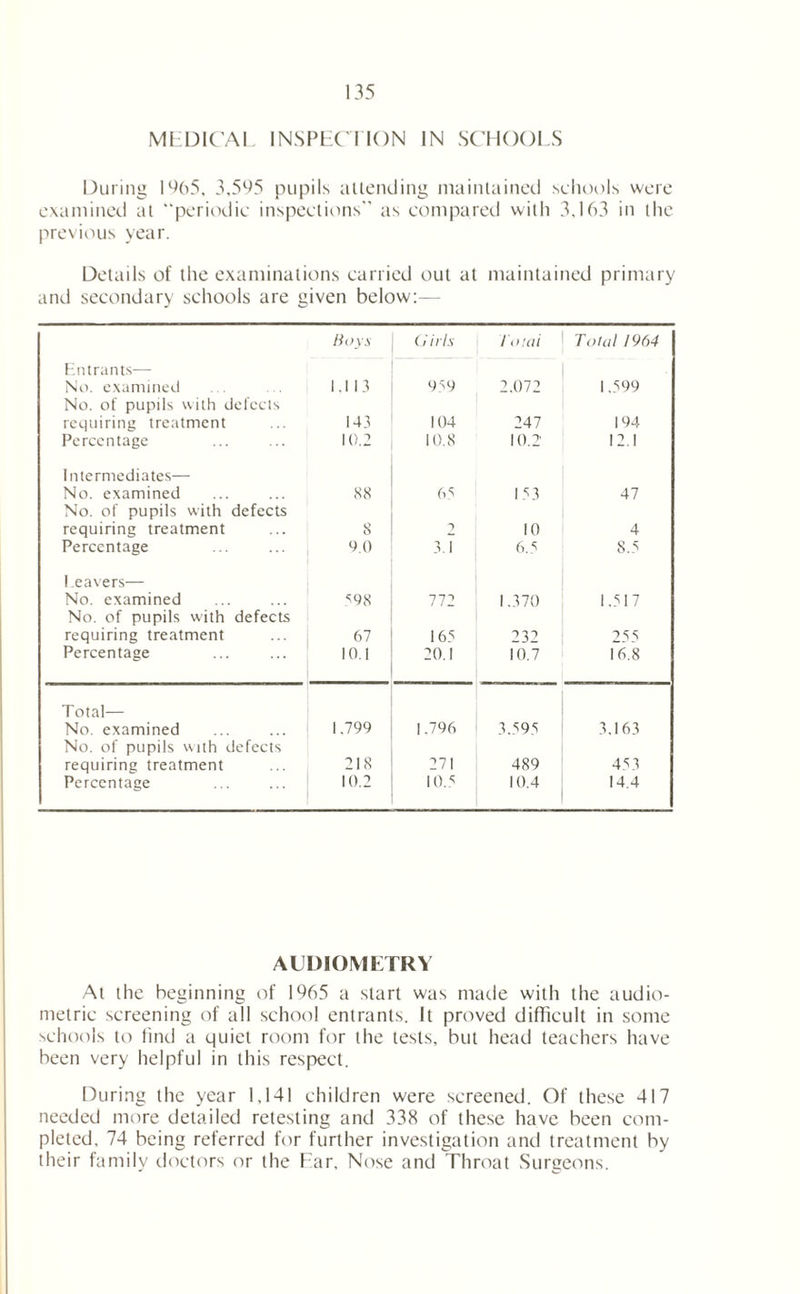 MEDICAL INSPECTION IN SCHOOLS During 1965, 3,595 pupils attending maintained schools were examined at “periodic inspections as compared with 3,163 in die previous year. Details of the examinations carried out at maintained primary and secondary schools are given below:— Hoys Girls / 'oiai Total 1964 Entrants— No. examined 1.113 959 2.072 1.599 No. of pupils with defects requiring treatment 143 104 247 194 Percentage 10.2 10.8 10.2 12.1 Intermediates— No. examined 88 65 1 53 47 No. of pupils with defects requiring treatment 8 2 10 4 Percentage 9.0 3.1 6.5 8.5 Leavers— No. examined S98 772 1.370 1.51 7 No. of pupils with defects requiring treatment 67 165 222 255 Percentage 10.1 20.1 10.7 16.8 Total— No. examined No. of pupils with defects 1.799 1.796 3.595 3.163 requiring treatment 218 271 489 453 Percentage 10.2 I0T 10.4 14.4 AUDIOMETRY At the beginning of 1965 a start was made with the audio- metric screening of all school entrants. It proved difficult in some schools to find a quiet room for the tests, but head teachers have been very helpful in this respect. During the year 1,141 children were screened. Of these 417 needed more detailed retesting and 338 of these have been com- pleted, 74 being referred for further investigation and treatment by their family doctors or the Ear, Nose and Throat Surgeons.