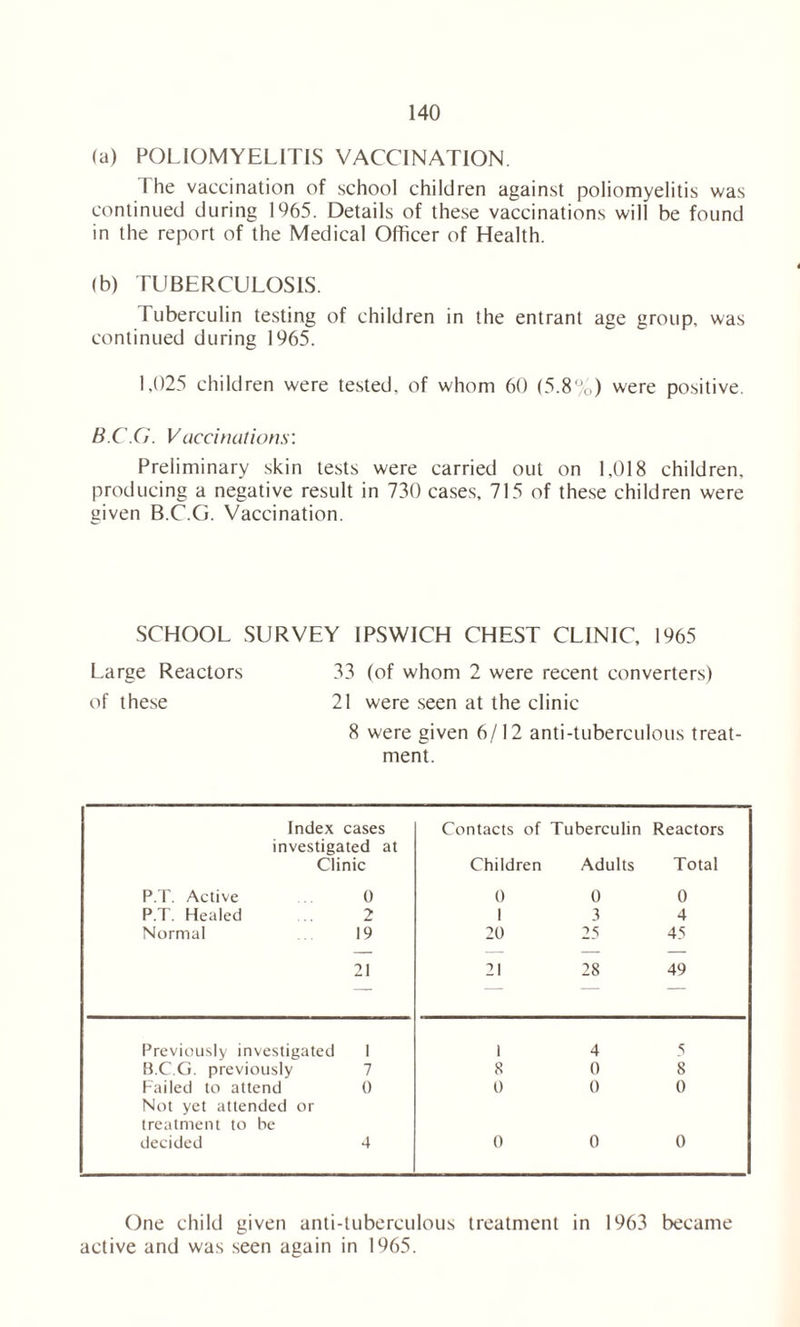 (a) POLIOMYELITIS VACCINATION. I he vaccination of school children against poliomyelitis was continued during 1965. Details of these vaccinations will be found in the report of the Medical Officer of Health. (b) TUBERCULOSIS. Tuberculin testing of children in the entrant age group, was continued during 1965. 1,025 children were tested, of whom 60 (5.8%) were positive. B.C.G. Vaccinations: Preliminary skin tests were carried out on 1,018 children, producing a negative result in 730 cases, 715 of these children were given B.C.G. Vaccination. SCHOOL SURVEY IPSWICH CHEST CLINIC, 1965 Large Reactors 33 (of whom 2 were recent converters) of these 21 were seen at the clinic 8 were given 6/12 anti-tuberculous treat- ment. Index cases Contacts of Tuberculin Reactors investigated at Clinic Children Adults Total P.T. Active 0 0 0 0 P.T. Healed 2 1 3 4 Normal 19 20 25 45 21 21 28 49 Previously investigated 1 1 4 S B.C.G. previously 7 8 0 8 Failed to attend 0 0 0 0 Not yet attended or treatment to be decided 4 0 0 0 One child given anti-tuberculous treatment in 1963 became active and was seen again in 1965.