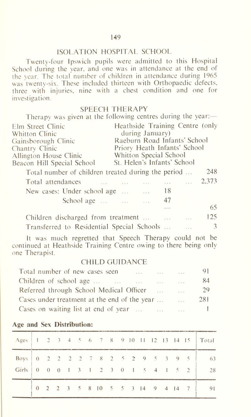 ISOLATION HOSPITAL SCHOOL Twenty-four Ipswich pupils were admitted to this Hospital School during the year, and one was in attendance at the end of the year. The total number of children in attendance during 1965 was twenty-six. These included thirteen with Orthopaedic defects, three with injuries, nine with a chest condition and one for investigation. SPEECH THERAPY Therapy was given at the Elm Street Clinic Whitton Clinic Gainsborough Clinic Chantry Clinic Allington House Clinic Beacon Hill Special School Total number of children Total attendances New cases: Under school School age following centres during the year: Heathside Training Centre (only tluring January) Raeburn Road Infants’ School Priory Heath Infants’ School Whitton Special School St. Helen’s Infants’ School treated during the period ... 248 2.373 age ... ... 18 47 — 65 Children discharged from treatment ... ... ... 125 Transferred to Residential Special Schools ... ... 3 It was much regretted that Speech Therapy could not be continued at Heathside Training Centre owing to there being only one Therapist. CHILD GUIDANCE Total number of new cases seen ... ... ... 91 Children of school age ... ... ... ... ... 84 Referred through School Medical Officer ... ... 29 Cases under treatment at the end of the year ... ... 281 Cases on waiting list at end of year . . . .. 1 Age and Sex Distribution: Ages 1 T 3 4 s 6 7 8 9 10 1 1 12 13 14 15 Total Boys 0 2 T 2 T / 8 2 s > 9 5 3 9 S 63 Girls 0 0 0 i 3 1 2 3 0 i s 4 1 5 2 28 0 2 2 3 5 8 10 5 5 3 14 9 4 14 7 91