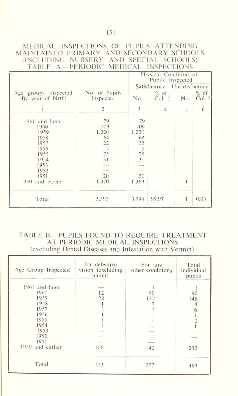 MEDICAL INSPECTIONS OI PUPILS ATTENDING MAINTAINED PRIMARY AND SECONDARY SCHOOLS (INCLUDING NURSERY AND SPECIAL SCHOOLS) TABLE A. PERIODIC MEDICAL INSPECTIONS Physical Condition of Pupils Inspected Satisfactory Unsatisfactory Age groups Inspected No. of Pupils % of , % of (By year of birth) Inspected No. Col. 2 No. Col. 2 1 2 3 4 5 6 1961 and later 79 79 1960 709 709 1959 1.220 1.220 1958 64 64 1957 TT T*> 1956 5 5 1955 75 75 1954 31 31 1953 — — 1952 — — 1951 20 20 1950 and earlier 1.370 1.369 1 Total 3.595 3,594 99.97 1 0.03 TABL E B —PUPILS FOUND TO REQUIRE TREATMENT AT PERIODIC MEDICAL INSPECTIONS (excluding Dental Diseases and Infestation with Vermin) for defective For any Total Age Group Inspected vision (excluding other conditions individual squint). pupils 1961 and later 1 1 I960 12 90 90 1959 28 132 148 1958 1 7 8 1957 3 6 1956 1 — 1 1955 1 1 2 1954 1 . i 1953 1952 . 1951 — . 1950 and earlier 106 142 232 489
