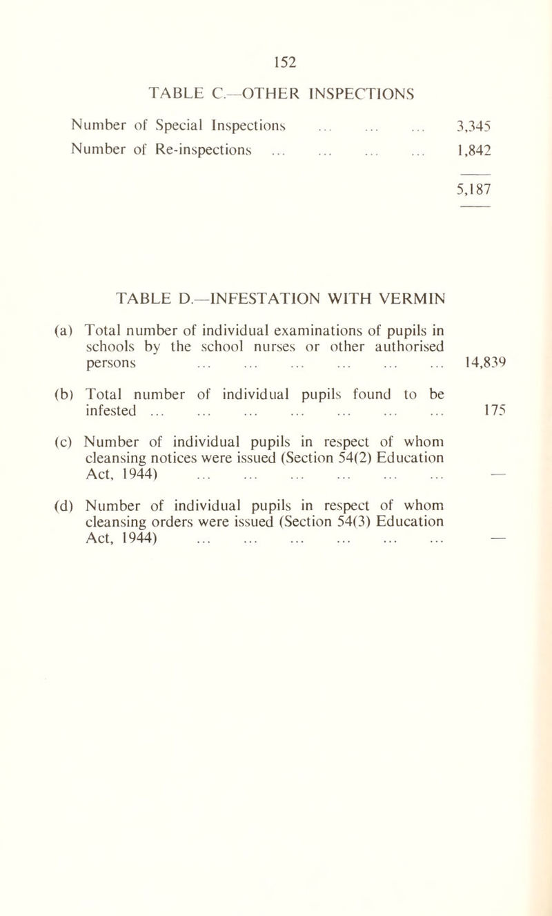 TABLE C— OTHER INSPECTIONS Number of Special Inspections ... ... ... 3,345 Number of Re-inspections ... ... .. .. 1,842 5,187 TABLE D—INFESTATION WITH VERMIN (a) Total number of individual examinations of pupils in schools by the school nurses or other authorised persons ... ... ... ... ... ... 14,839 (b) Total number of individual pupils found to be infested ... ... ... ... ... ... ... 175 (c) Number of individual pupils in respect of whom cleansing notices were issued (Section 54(2) Education Act, 1944) (d) Number of individual pupils in respect of whom cleansing orders were issued (Section 54(3) Education Act, 1944)
