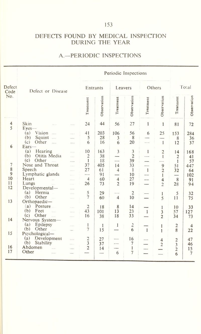DEFECTS FOUND BY MEDICAL INSPECTION DURING THE YEAR A—PERIODIC INSPECTIONS Periodic Inspections Defect Defect or Disease Entrants Leavers Others Total Code No. C C a C C _o a _o G _o G o £ 3 U l_ H as t O tn S3 O | 3 t> H 3 > u V CO S3 o | 3 w L* H 3 > u o W) X) o | 3 u H «8 > €> M XI O 4 Skin 24 44 56 27 i 1 81 72 5 Eyes— (a) Vision 41 203 106 56 6 25 153 284 (b) Squint 5 28 3 8 — — 8 36 (c) Other 6 16 6 20 — 1 12 37 6 Ears— (a) Hearing 10 163 3 3 1 2 14 168 (b) Otitis Media 2 38 — 2 — 1 2 41 (c) Other 1 18 — 39 1 57 7 Nose and Throat 37 405 14 33 — 9 51 447 8 Speech 27 61 4 1 1 2 32 64 9 Lymphatic glands — 91 — 10 — 1 102 10 Heart 4 60 4 27 — 4 8 91 11 Lungs 26 73 2 19 — 2 28 94 12 Developmental— (a) Hernia 5 29 2 i 5 32 (b) Other 7 60 4 10 - 5 11 75 13 Orthopaedic— (a) Posture 2 18 8 14 1 10 33 (b) Feet 43 101 13 23 1 3 57 127 (c) Other 16 38 18 33 2 34 73 14 Nervous System— (a) Epilepsy 1 1 1 1 1 2 4 (b) Other 7 15 — 6 1 8 22 15 Psychological— (a) Development 2 27 — 16 4 2 47 16 (b) Stability 3 37 — 7 2 3 2 46 Abdomen 2 14 — 1 15 17 Other — 6 7 — — 6 1 7