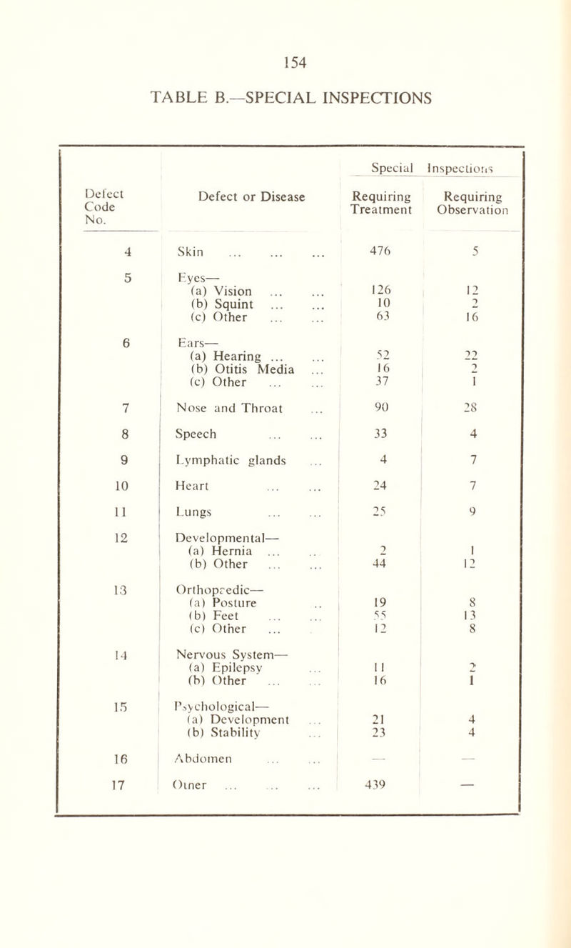 TABLE B — SPECIAL INSPECTIONS Special Inspections Defect Defect or Disease Requiring Requiring Code No. Treatment Observation 4 Skin 476 5 5 Eyes— (a) Vision 126 12 (b) Squint 10 2 (c) Other 63 16 6 Ears— (a) Hearing ... 52 22 (b) Otitis Media 16 2 (c) Other 37 T 7 Nose and Throat 90 28 8 Speech 33 4 9 Lymphatic glands 4 7 10 Heart 24 7 11 Lungs 25 9 12 Developmental— (a) Hernia 2 1 (b) Other 44 12 13 Orthopaedic— (a) Posture 19 8 (b) Feet 55 13 (c) Other 12 8 14 Nervous System— (a) Epilepsy 11 > (b) Other 16 \ 15 Psychological— (a) Development 21 4 (b) Stability 23 4 16 Abdomen — — 17 Otner 439 —
