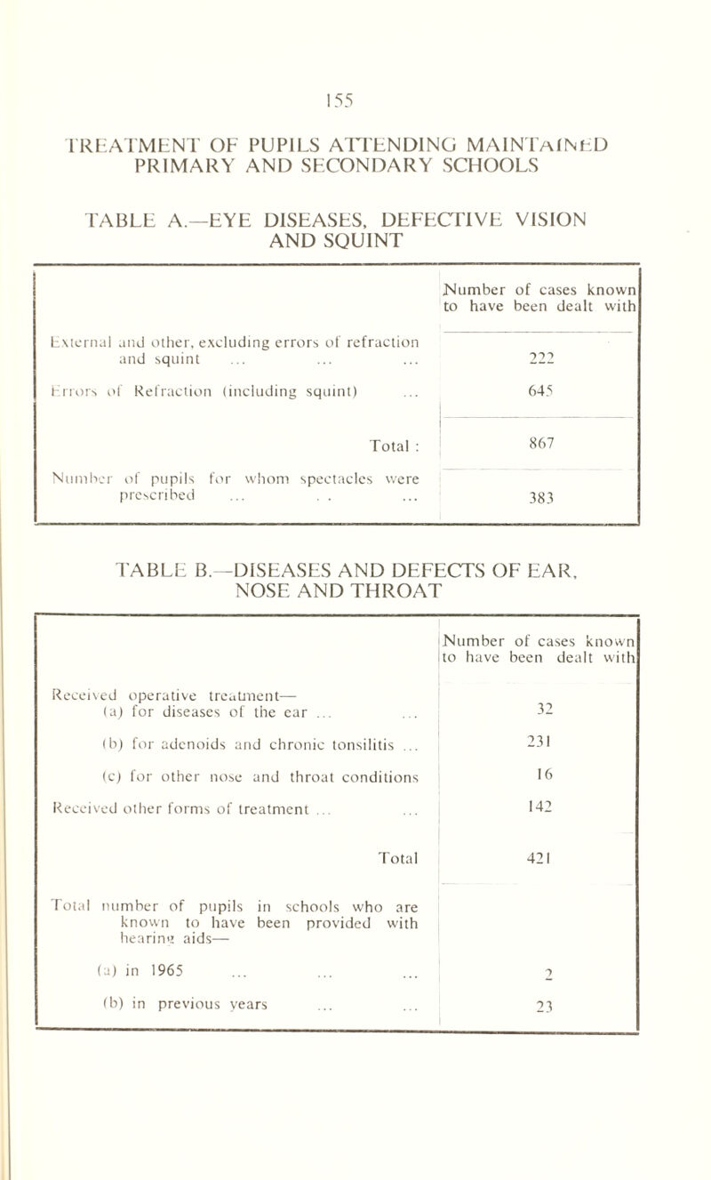 TREATMENT OF PUPILS ATTENDING MAINTAINED PRIMARY AND SECONDARY SCHOOLS TABLE A.—EYE DISEASES, DEFECTIVE VISION AND SQUINT Number of cases known to have been dealt with External and other, excluding errors of refraction and squint 222 Errors of Refraction (including squint) 645 Total : 867 Number of pupils for whom spectacles were prescribed 00 UJ TABLE B.—DISEASES AND DEFECTS OF EAR, NOSE AND THROAT Number to have of cases known been dealt with Received operative treatment— (a) for diseases of the ear ... 32 (b) for adenoids and chronic tonsilitis .. 231 (c) for other nose and throat conditions 16 Received other forms of treatment ... 142 Total 421 Total number of pupils in schools who are known to have been provided with hearing aids— (a) in 1965 2 (b) in previous years 23