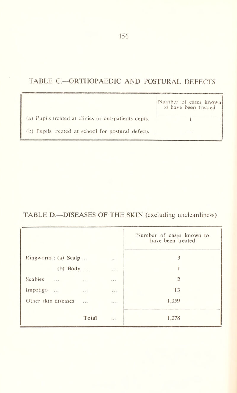 TABLE C.—ORTHOPAEDIC AND POSTURAL DEFECTS Number of cases known to have been treated (a) Pupils treated at clinics or out-patients depts. I (b) Pupils treated at school for postural defects — TABLE D.—DISEASES OF THE SKIN (excluding uncleanliness) Number of cases known to have been treated Ringworm : (a) Scalp ... 3 (b) Body ... 1 Scabies 2 Impetigo ... 13 Other skin diseases 1.059