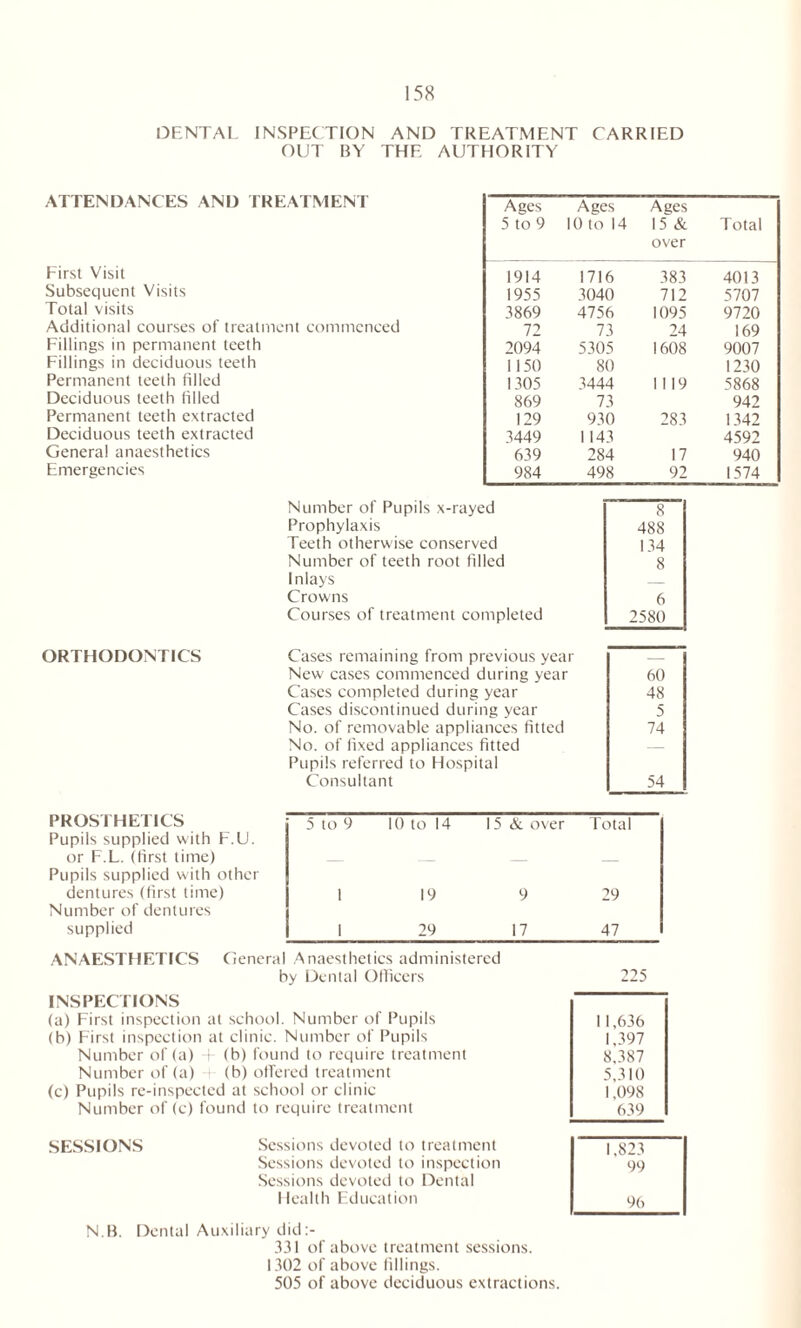 OF.NTAL INSPECTION AND TREATMENT CARRIED OUT BY THE AUTHORITY ATTENDANCES AND IRE ATM ENT First Visit Subsequent Visits Total visits Additional courses of treatment commenced Fillings in permanent teeth Fillings in deciduous teeth Permanent teeth filled Deciduous teeth filled Permanent teeth extracted Deciduous teeth extracted General anaesthetics Emergencies Ages 5 to 9 Ages 10 to 14 Ages 15 & over Total 1914 1716 383 4013 1955 3040 712 5707 3869 4756 1095 9720 72 73 24 169 2094 5305 1608 9007 1150 80 1230 1305 3444 1119 5868 869 73 942 129 930 283 1342 3449 1143 4592 639 284 17 940 984 498 92 1574 Number of Pupils x-rayed Prophylaxis Teeth otherwise conserved Number of teeth root filled Inlays Crowns Courses of treatment completed 8 488 134 8 6 2580 ORTHODONTICS Cases remaining from previous year — New cases commenced during year 60 Cases completed during year 48 Cases discontinued during year 5 No. of removable appliances fitted 74 No. of fixed appliances fitted — Pupils referred to Hospital Consultant 54 PROSTHETICS Pupils supplied with F.U. or F.L. (first time) Pupils supplied with other dentures (first time) Number of dentures supplied ANAESTHETICS General Anaesthetics administered by Dental Officers 225 INSPECTIONS (a) First inspection at school. Number of Pupils (b) First inspection at clinic. Number of Pupils Number of (a) + (b) found to require treatment Number of (a) (b) offered treatment (c) Pupils re-inspected at school or clinic Number of (c) found to require treatment 11,636 1,397 8,387 5,310 1.098 639 5 to 9 10 to 14 15 & over Total 19 9 29 29 17 47 SESSIONS Sessions devoted to treatment Sessions devoted to inspection Sessions devoted to Dental Health Education N.B. Dental Auxiliary did:- 331 of above treatment sessions. 1302 of above fillings. 505 of above deciduous extractions. 1.823 99 96