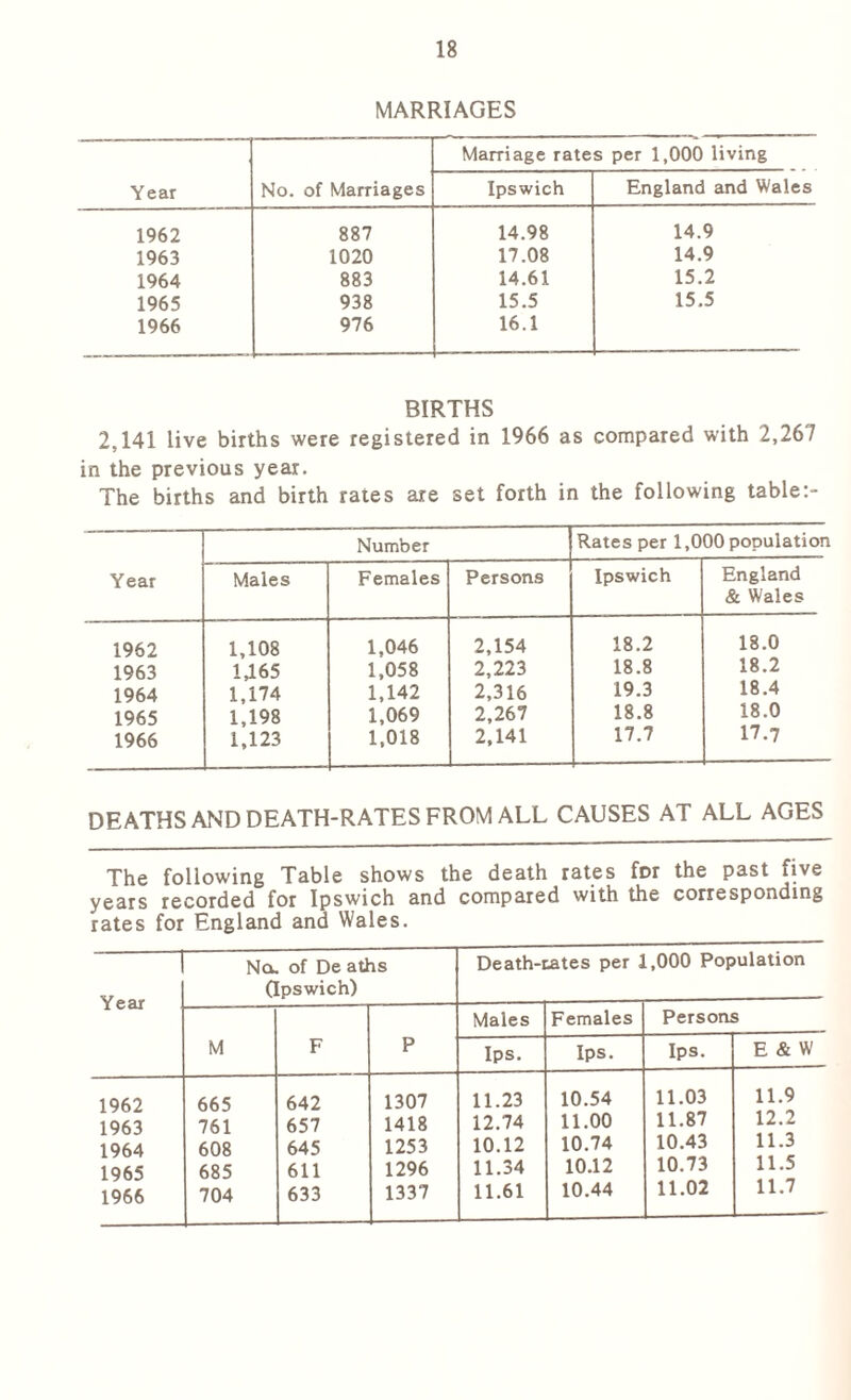 MARRIAGES Year No. of Marriages Marriage rates per 1,000 living Ipswich England and Wales 1962 887 14.98 14.9 1963 1020 17.08 14.9 1964 883 14.61 15.2 1965 938 15.5 15.5 1966 976 16.1 BIRTHS 2,141 live births were registered in 1966 as compared with 2,267 in the previous year. The births and birth rates are set forth in the following table:- Year Number Rates per 1,000 population Males Females Persons Ipswich England & Wales 1962 1,108 1.046 2,154 18.2 18.0 1963 1,165 1,058 2,223 18.8 18.2 1964 1,174 1,142 2,316 19.3 18.4 1965 1,198 1,069 2,267 18.8 18.0 1966 1,123 1,018 2,141 17.7 17.7 DEATHS AND DEATH-RATES FROM ALL CAUSES AT ALL AGES The following Table shows the death rates for the past five years recorded for Ipswich and compared with the corresponding rates for England and Wales. — No. of De aths (Ipswich) Death-rates per 1,000 Population Males Females Persons M F P Ips. Ips. Ips. E & W 1962 665 642 1307 11.23 10.54 11.03 11.9 1963 761 657 1418 12.74 11.00 11.87 12.2 1964 608 645 1253 10.12 10.74 10.43 11.3 1965 685 611 1296 11.34 10.12 10.73 11.5 1966 704 633 1337 11.61 10.44 11.02 11.7