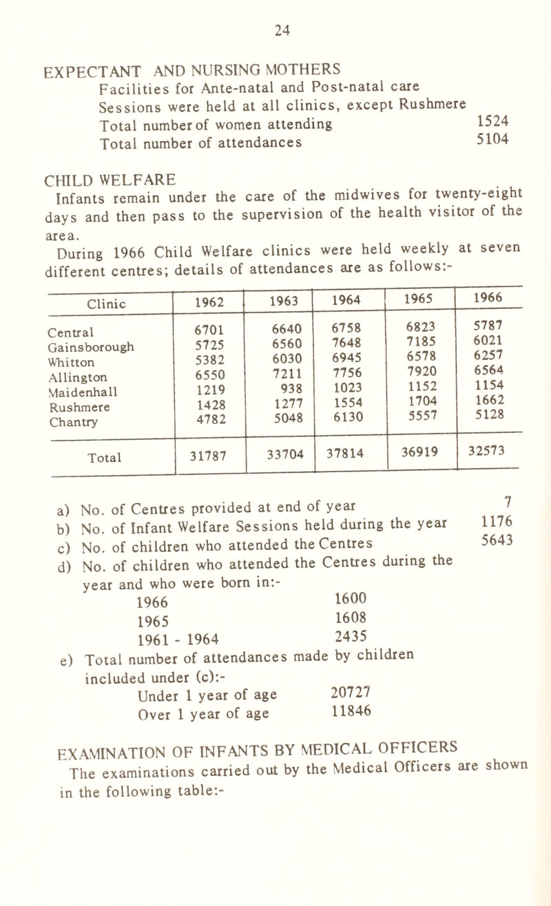 EXPECTANT AND NURSING MOTHERS Facilities for Ante-natal and Post-natal care Sessions were held at all clinics, except Rushmere Total number of women attending Total number of attendances 1524 5104 CHILD WELFARE Infants remain under the care of the midwives for twenty-eight days and then pass to the supervision of the health visitor of the area. During 1966 Child Welfare clinics were held weekly at seven different centres; details of attendances are as follows:- Clinic 1962 1963 1964 1965 1966 Central Gainsborough Whitton Allington Maidenhall Rushmere Chantry 6701 5725 5382 6550 1219 1428 4782 6640 6560 6030 7211 938 1277 5048 6758 7648 6945 7756 1023 1554 6130 6823 7185 6578 7920 1152 1704 5557 5787 6021 6257 6564 1154 1662 5128 Total 31787 33704 37814 36919 32573 a) No. of Centres provided at end of year b) No. of Infant Welfare Sessions held during the year c) No. of children who attended the Centres d) No. of children who attended the Centres during the year and who were born in:- 1966 1600 1965 1608 1961 - 1964 2435 e) Total number of attendances made by children included under (c):- Under 1 year of age 20727 Over 1 year of age 11846 7 1176 5643 EXAMINATION OF INFANTS BY MEDICAL OFFICERS The examinations carried out by the Medical Officers are shown in the following table:-