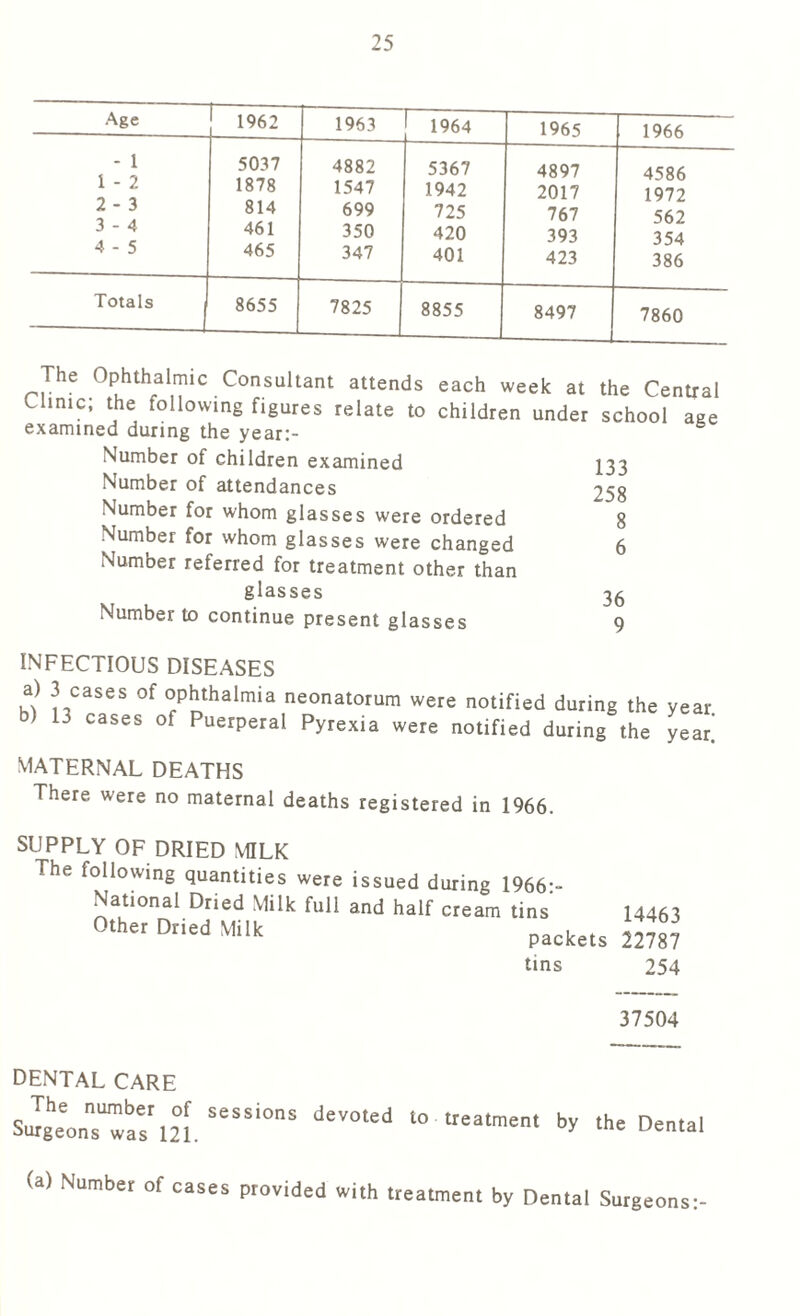 Age 1962 1963 1964 1965 1966 - 1 1 - 2 2 - 3 3 - 4 4 - 5 Totals 5037 1878 814 461 465 4882 1547 699 350 347 8655 7825 5367 1942 725 420 401 4897 2017 767 393 423 4586 1972 562 354 386 8855 8497 7860 The Ophthalmic: Consulunt attends each week at the Central Clinic; the following figures relate to children under school age examined during the year:- Number of children examined Number of attendances Number for whom glasses were ordered Number for whom glasses were changed Number referred for treatment other than glasses Number to continue present glasses 133 258 8 6 36 9 INFECTIOUS DISEASES a) 3 cases of ophthalmia neonatorum were notified during the year 13 cases of Puerperal Pyrexia were notified during the year. MATERNAL DEATHS There were no maternal deaths registered in 1966. SUPPLY OF DRIED MILK The following quantities were issued during 1966 - National Dried Milk full and half cream tins' 14463 °ther Dried Milk packets 22787 tins 254 37504 DENTAL CARE Surgeons^as'121. deV°ted to tr=at™n< •» the Dental <a> Number of cases provided with treatment by Dental Surgeons:-