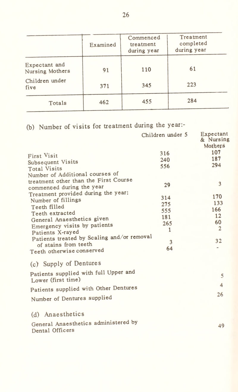 Examined Commenced treatment during year Treatment completed during year Expectant and Nursing Mothers 91 110 61 Children under five 371 345 223 Totals 462 455 284 (b) Number of visits for treatment during the year:- First Visit Subsequent Visits Total Visits Number of Additional courses of treatment other than the First Course commenced during the year Treatment provided during the year: Number of fillings Teeth filled Teeth extracted General Anaesthetics given Emergency visits by patients Patients X-rayed Patients treated by Scaling and/or r< of stains from teeth Teeth otherwise conserved Children under 5 Expectant & Nursing Mothers 316 107 240 187 556 294 29 3 314 170 275 133 555 166 181 12 265 60 1 oval 3 2 32 64 - (c) Supply of Dentures Patients supplied with full Upper and Lower (first time) Patients supplied with Other Dentures Number of Dentures supplied (d) Anaesthetics General Anaesthetics administered by Dental Officers