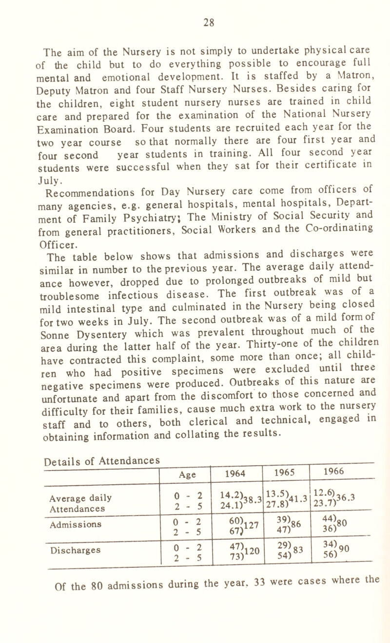 The aim of the Nursery is not simply to undertake physical care of the child but to do everything possible to encourage full mental and emotional development. It is staffed by a Matron, Deputy Matron and four Staff Nursery Nurses. Besides caring for the children, eight student nursery nurses are trained in child care and prepared for the examination of the National Nursery Examination Board. Four students are recruited each year for the two year course so that normally there are four first year and four second year students in training. All four second year students were successful when they sat for their certificate in July. Recommendations for Day Nursery care come from officers of many agencies, e.g. general hospitals, mental hospitals. Depart- ment of Family Psychiatry; The Ministry of Social Security and from general practitioners. Social Workers and the Co-ordinating Officer. The table below shows that admissions and discharges were similar in number to the previous year. The average daily attend- ance however, dropped due to prolonged outbreaks of mild but troublesome infectious disease. The first outbreak was of a mild intestinal type and culminated in the Nursery being closed for two weeks in July. The second outbreak was of a mild form of Sonne Dysentery which was prevalent throughout much of the area during the latter half of the year. Thirty-one of the children have contracted this complaint, some more than once; all child- ren who had positive specimens were excluded until three negative specimens were produced. Outbreaks of this nature are unfortunate and apart from the discomfort to those concerned and difficulty for their families, cause much extra work to the nursery staff and to others, both clerical and technical, engagea in obtaining information and collating the results. retails of Attendances Age 1964 1965 1966 Average daily Attendances 0 - 2 2 - 5 14'2>38 3 24.1)38, 13-5)4i 3 27.8)41,3 *2*^36 3 23.7)3b'3 Admissions 0 - 2 2 - 5 60)f27 67)1 39)„, 47)86 44^80 36)80 Discharges 0 - 2 2 - 5 42^120 29)83 54) 83 34) 90 56 JU Of the 80 admissions during the year. 33 were cases where the