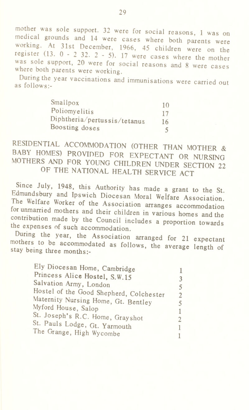 mother was sole support. 32 were for social reasons, 1 was on medical grounds and 14 were cases where both parents were working At 31st December, 1966, 45 children were on the register (13. 0 - 2 32. 2 - 5). 17 were cases where the mother was sole support, 20 were for social reasons and 8 were cases where both parents were working. During the year vaccinations and immunisations were carried out as follows:- Smallpox j0 Poliomyelitis 27 Diphtheria/pertussis/tetanus 16 Boosting doses c RESIDENTIAL ACCOMMODATION (OTHER THAN MOTHER & BABY HOMES) PROVIDED FOR EXPECTANT OR NURSING MOTHERS AND FOR YOUNG CHILDREN UNDER SECTION 22 OF THE NATIONAL HEALTH SERVICE ACT Since JiHy, 1948, this Authority has made a grant to the St Edmundsbury and Ipswich Diocesan Moral Welfare Association. The Welfare Worker of the Association arranges accommodation for unmarried mothers and their children in various homes and the contribution made by the Council includes a proportion towards the expenses of such accommodation. During the year, the Association arranged for 21 exoectant mothers to be accommodated as follows, the average length of stay being three months:- 8 Ely Diocesan Home, Cambridge 1 Princess Alice Hostel, S.W.15 3 Salvation Army, London 5 Hostel of the Good Shepherd, Colchester 2 Maternity Nursing Home, Gt. Bentley 5 Myford House, Salop j St. Joseph s R.C. Home, Grayshot 2 St. Pauls Lodge, Gt. Yarmouth 1 The Grange, High Wycombe 1