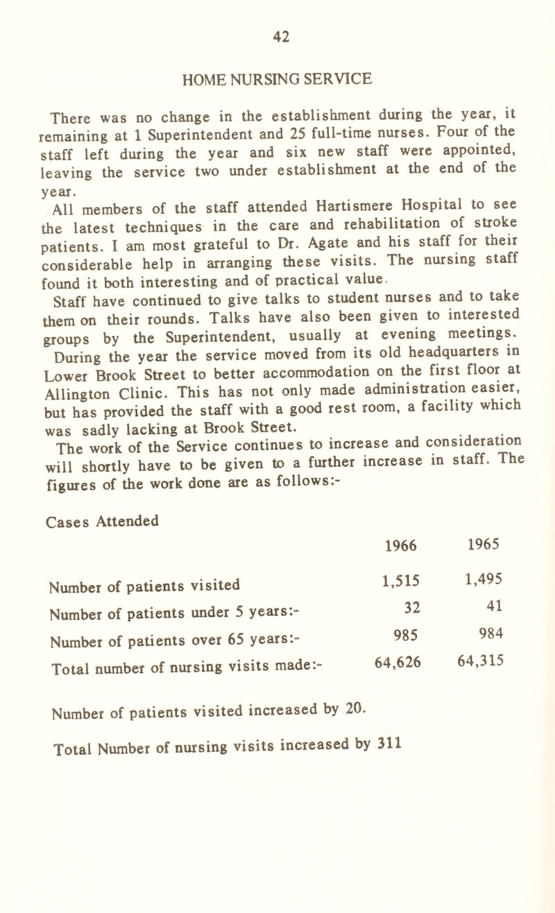 HOME NURSING SERVICE There was no change in the establishment during the year, it remaining at 1 Superintendent and 25 full-time nurses. Four of the staff left during the year and six new staff were appointed, leaving the service two under establishment at the end of the year. All members of the staff attended Hartismere Hospital to see the latest techniques in the care and rehabilitation of stroke patients. I am most grateful to Dr. Agate and his staff for their considerable help in arranging these visits. The nursing staff found it both interesting and of practical value. Staff have continued to give talks to student nurses and to take them on their rounds. Talks have also been given to interested groups by the Superintendent, usually at evening meetings. During the year the service moved from its old headquarters in Lower Brook Street to better accommodation on the first floor at Ailing ton Clinic. This has not only made administration easier, but has provided the staff with a good rest room, a facility which was sadly lacking at Brook Street. The work of the Service continues to increase and consideration will shortly have to be given to a further increase in staff. The figures of the work done are as follows Cases Attended 1966 1965 Number of patients visited Number of patients under 5 years-.- Number of patients over 65 years:- Total number of nursing visits made:- 1,515 1,495 32 41 985 984 64,626 64,315 Number of patients visited increased by 20. Total Number of nursing visits increased by 311