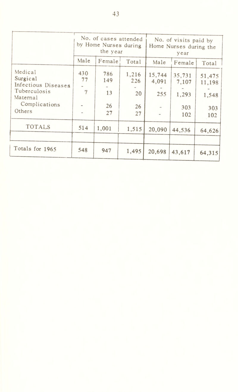 No. c by Hor )f cases attended ne Nurses during the year No. of visits paid by Home Nurses during the year Male Female Total Male Female Total Medical Surgical Infectious Diseases Tuberculosis Maternal Complications Others 430 77 7 786 149 13 26 27 1,216 226 20 26 27 15,744 4,091 255 35,731 7,107 1,293 303 102 51,475 11,198 1,548 303 102 TOTALS 514 1,001 1,515 20,090 44,536 64,626 Totals for 1965 548 947 1,495 20,698 43,617 64,315