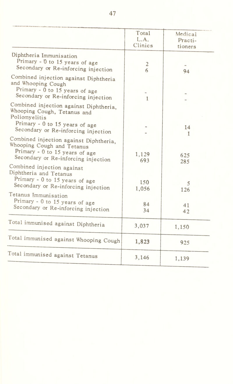 Total L. A. Clinics Medical Practi- tioners Diphtheria Immunisation Primary - D to 15 years of age Secondary or Re-inforcing injection Combined injection against Diphtheria and Whooping Cough Primary - 0 to 15 years of age Secondary or Re-inforcing injection Combined injection against Diphtheria, Whooping Cough, Tetanus and Poliomyelitis Primary - 0 to 15 years of age Secondary or Re-inforcing injection Combined injection against Diphtheria, Whooping Cough and Tetanus Primary - 0 to 15 years of age Secondary or Re-inforcing injection Combined injection against Diphtheria and Tetanus Primary - 0 to 15 years of age Secondary or Re-inforcing injection Tetanus Immunisation Primary - 0 to 15 years of age Secondary or Re-inforcing injection 2 6 1,129 693 150 1,056 84 34 94 14 1 625 285 0 126 41 42 Total immunised against Diphtheric 3,037 1,150 Total immunised against Whooping Cough 1,823 925 Total immunised against Tetanus 3,146 1,139