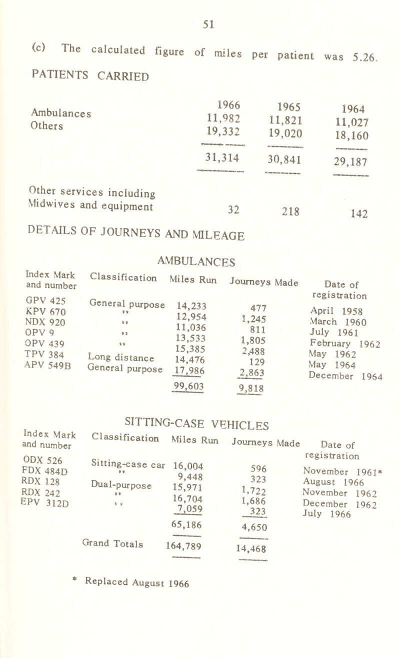 (c) The calculated figure of miles per patted was 5.26 PATIENTS CARRIED Ambulances Others Other services including Midwives and equipment 1966 1965 1964 11,982 11,821 11,027 19,332 19,020 18,160 31,314 30,841 29,187 32 218 142 DETAILS OF JOURNEYS AND MILEAGE AMBULANCES Index Mark and number Classification Miles Run Journeys Made GPV 425 KPV 670 NDX 920 OPV 9 General purpose » * *» » t 14,233 12,954 11,036 477 1,245 811 OPV 439 TPV 384 APV 549B »» Long distance General purpose 13,533 15,385 14,476 17,986 1,805 2,488 129 2,863 99,603 9,818 Date of registration April 1958 March 1960 July 1961 February 1962 May 1962 May 1964 December 1964 Index Mark and number SITTING-CASE VEHICLES Classification Miles Run Journeys Made Date of ODX FDX RDX RDX EPV 526 484D Sitting-case car • » 16,004 9,448 15,971 16,704 7,059 596 registration November 1961* 128 242 312D Dual-purpose • » t> e 323 1,722 1,686 323 August 1966 November 1962 December 1962 July 1966 65,186 4,650 Grand Totals 164,789 14,468 * Replaced August 1966